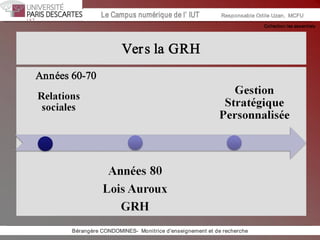 Collection les essentiels 
Institut Universitaire de Technologie / Campus numériqueInstitut Universitaire de Technologie / Campus numérique Le Campus numérique de l’ IUT  Responsable Odile Uzan,  MCFU 
Vers la GRH 
Années 60­70 
Bérangère CONDOMINES­  Monitrice d'enseignement et de recherche
 
