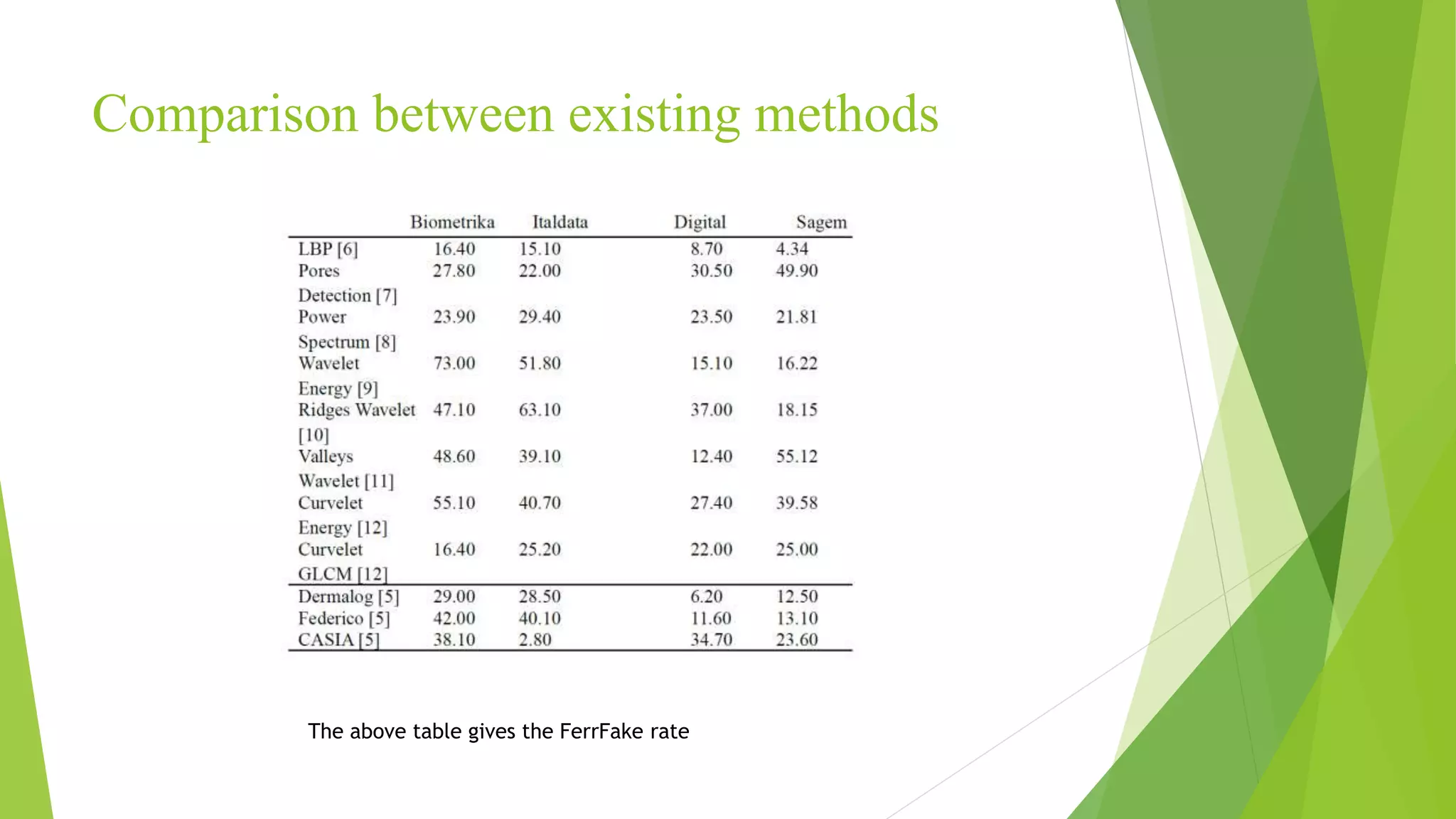Comparison between existing methods
The above table gives the FerrFake rate
 