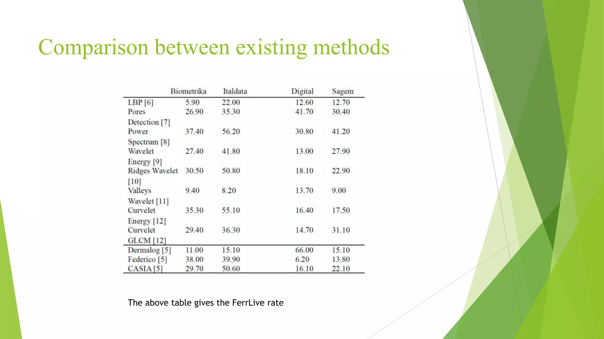Comparison between existing methods
The above table gives the FerrLive rate
 