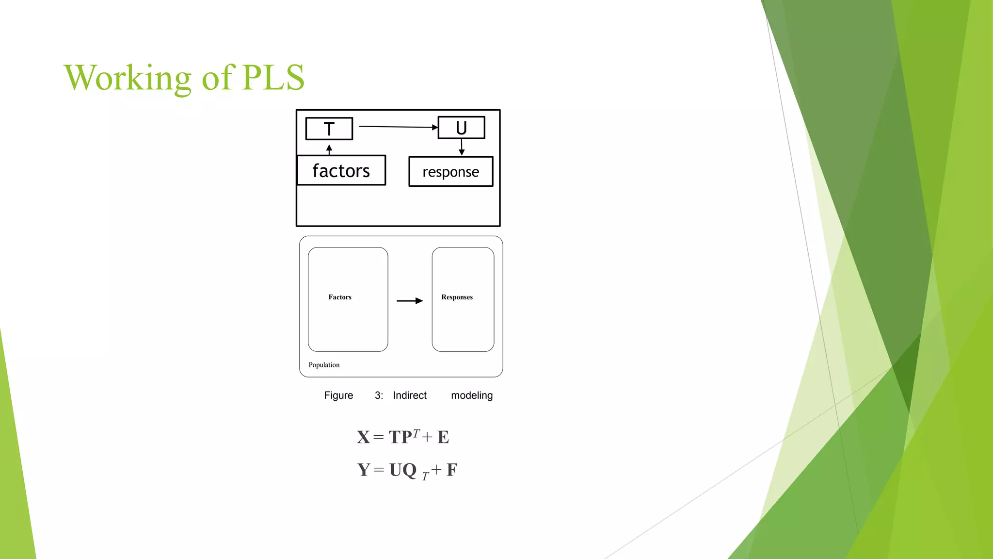 Working of PLS
X = TPT + E
Y = UQ T + F
Factors Responses
Population
Figure 3: Indirect modeling
T U
factors response
 