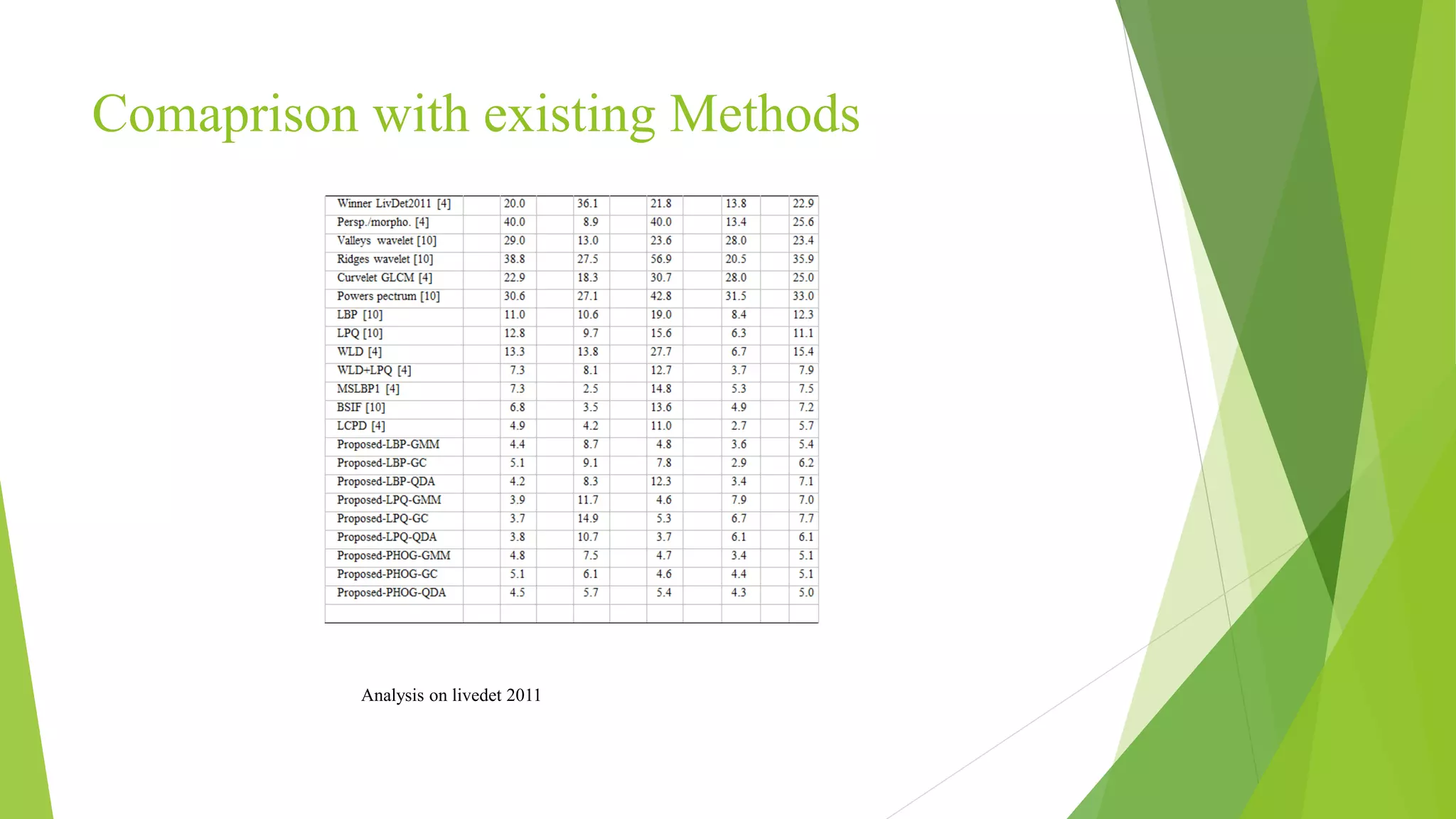 Comaprison with existing Methods
Analysis on livedet 2011
 