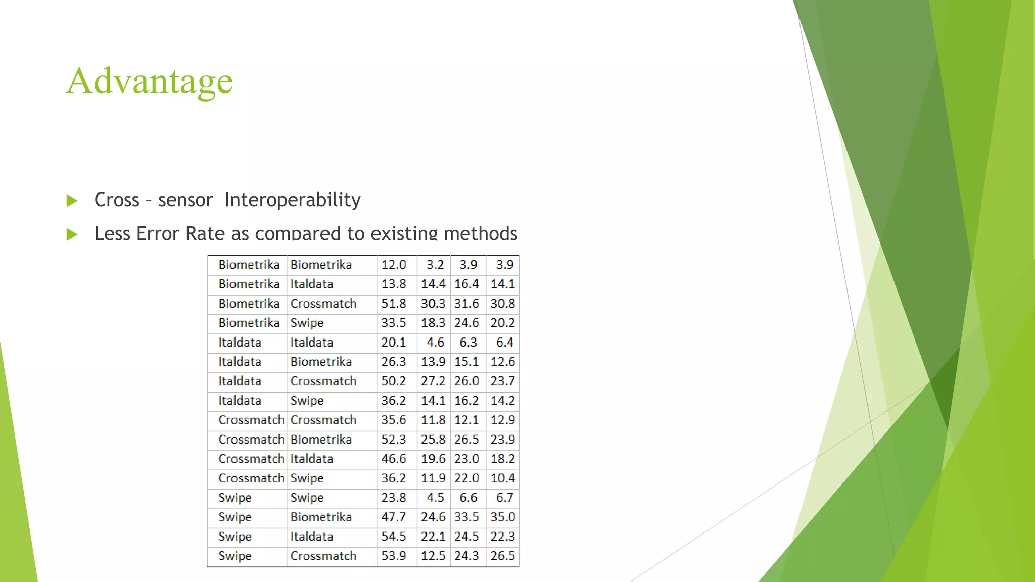Advantage
 Cross – sensor Interoperability
 Less Error Rate as compared to existing methods
 