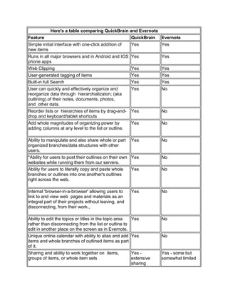 Here's a table comparing QuickBrain and Evernote
Feature QuickBrain Evernote
Simple initial interface with one-click addition of
new items
Yes Yes
Runs in all major browsers and in Android and IOS
phone apps
Yes Yes
Web Clipping Yes Yes
User-generated tagging of items Yes Yes
Built-in full Search Yes Yes
User can quickly and effectively organize and
reorganize data through hierarchializaton; (aka
outlining) of their notes, documents, photos,
and other data.
Yes No
Reorder lists or hierarchies of items by drag-and-
drop and keyboard/tablet shortcuts
Yes No
Add whole magnitudes of organizing power by
adding columns at any level to the list or outline.
Yes No
Ability to manipulate and also share whole or part
organized branches/data structures with other
users.
Yes No
*Ability for users to post their outlines on their own
websites while running them from our servers.
Yes No
Ability for users to literally copy and paste whole
branches or outlines into one another's outlines
right across the web.
Yes No
Internal 'browser-in-a-browser' allowing users to
link to and view web pages and materials as an
integral part of their projects without leaving, and
disconnecting, from their work.,
Yes No
Ability to edit the topics or titles in the topic area
rather than disconnecting from the list or outline to
edit in another place on the screen as in Evernote.
Yes No
Unique online calendar with ability to alias and add
items and whole branches of outlined items as part
of it.
Yes No
Sharing and ability to work together on items,
groups of items, or whole item sets
Yes -
extensive
sharing
Yes - some but
somewhat limited
 
