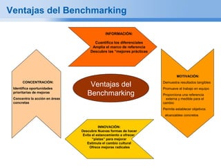 Ventajas del Benchmarking

                                              INFORMACIÓN:

                                       Cuantifica los diferenciales
                                      Amplia el marco de referencia
                                     Descubre las “mejores prácticas




                                                                                MOTIVACIÓN:
      CONCENTRACIÓN:
 Identifica oportunidades
                                    Ventajas del                       Demuestra resultados tangibles
                                                                       Promueve el trabajo en equipo
 prioritarias de mejoras
                                   Benchmarking                        Proporciona una referencia
 Concentra la acción en áreas                                            externa y medible para el
 concretas                                                             cambio
                                                                       Permite establecer objetivos
                                                                        alcanzables concretos


                                           INNOVACIÓN:
                                Descubre Nuevas formas de hacer
                                 Evita el estancamiento a ofrecer
                                       “pistas” para mejorar
                                   Estimula el cambio cultural
                                     Ofrece mejoras radicales
 
