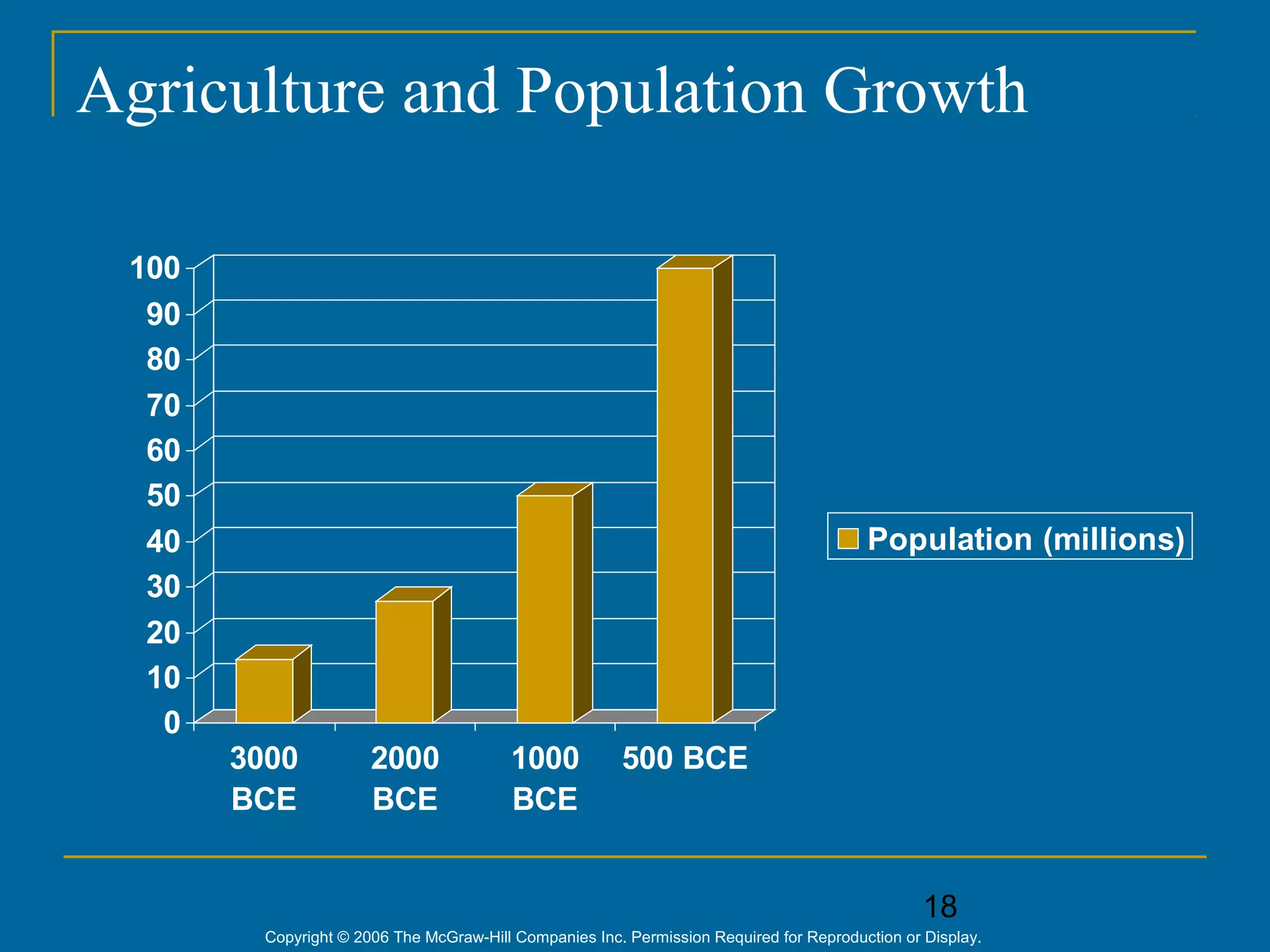 18
Copyright © 2006 The McGraw-Hill Companies Inc. Permission Required for Reproduction or Display.
Agriculture and Population Growth
0
10
20
30
40
50
60
70
80
90
100
3000
BCE
2000
BCE
1000
BCE
500 BCE
Population (millions)
 