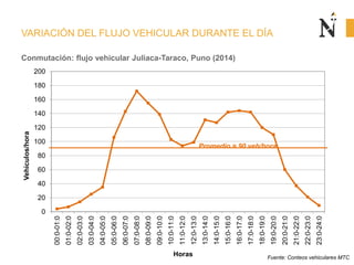 VARIACIÓN DEL FLUJO VEHICULAR DURANTE EL DÍA
Fuente: Conteos vehiculares MTC
0
20
40
60
80
100
120
140
160
180
200
00:0-01:0
01:0-02:0
02:0-03:0
03:0-04:0
04:0-05:0
05:0-06:0
06:0-07:0
07:0-08:0
08:0-09:0
09:0-10:0
10:0-11:0
11:0-12:0
12:0-13:0
13:0-14:0
14:0-15:0
15:0-16:0
16:0-17:0
17:0-18:0
18:0-19:0
19:0-20:0
20:0-21:0
21:0-22:0
22:0-23:0
23:0-24:0
Vehículos/hora
Horas
Conmutación: flujo vehicular Juliaca-Taraco, Puno (2014)
Promedio = 90 veh/hora
 