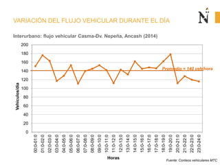 VARIACIÓN DEL FLUJO VEHICULAR DURANTE EL DÍA
Interurbano: flujo vehicular Casma-Dv. Nepeña, Ancash (2014)
0
20
40
60
80
100
120
140
160
180
200
00:0-01:0
01:0-02:0
02:0-03:0
03:0-04:0
04:0-05:0
05:0-06:0
06:0-07:0
07:0-08:0
08:0-09:0
09:0-10:0
10:0-11:0
11:0-12:0
12:0-13:0
13:0-14:0
14:0-15:0
15:0-16:0
16:0-17:0
17:0-18:0
18:0-19:0
19:0-20:0
20:0-21:0
21:0-22:0
22:0-23:0
23:0-24:0
Vehículos/día
Horas
Fuente: Conteos vehiculares MTC
Promedio = 140 veh/hora
 