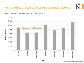 VARIACIÓN DEL FLUJO VEHICULAR DURANTE LA SEMANA
Fuente: Conteos vehiculares MTC
0
500
1,000
1,500
2,000
2,500
3,000
3,500
4,000
Lunes
Martes
Miércoles
Jueves
Viernes
Sábado
Domingo
Vehículos/día
Día
Flujo vehicular Juliaca-Taraco, Puno (2014)
Promedio = 2,649 veh/día
 