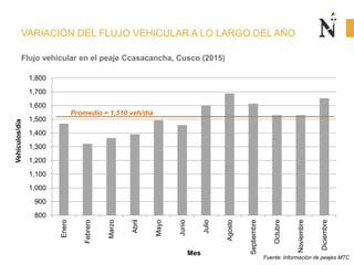 VARIACIÓN DEL FLUJO VEHICULAR A LO LARGO DEL AÑO
Fuente: Información de peajes MTC
Flujo vehicular en el peaje Ccasacancha, Cusco (2015)
800
900
1,000
1,100
1,200
1,300
1,400
1,500
1,600
1,700
1,800
Enero
Febrero
Marzo
Abril
Mayo
Junio
Julio
Agosto
Septiembre
Octubre
Noviembre
Diciembre
Vehículos/día
Mes
Promedio = 1,510 veh/día
 