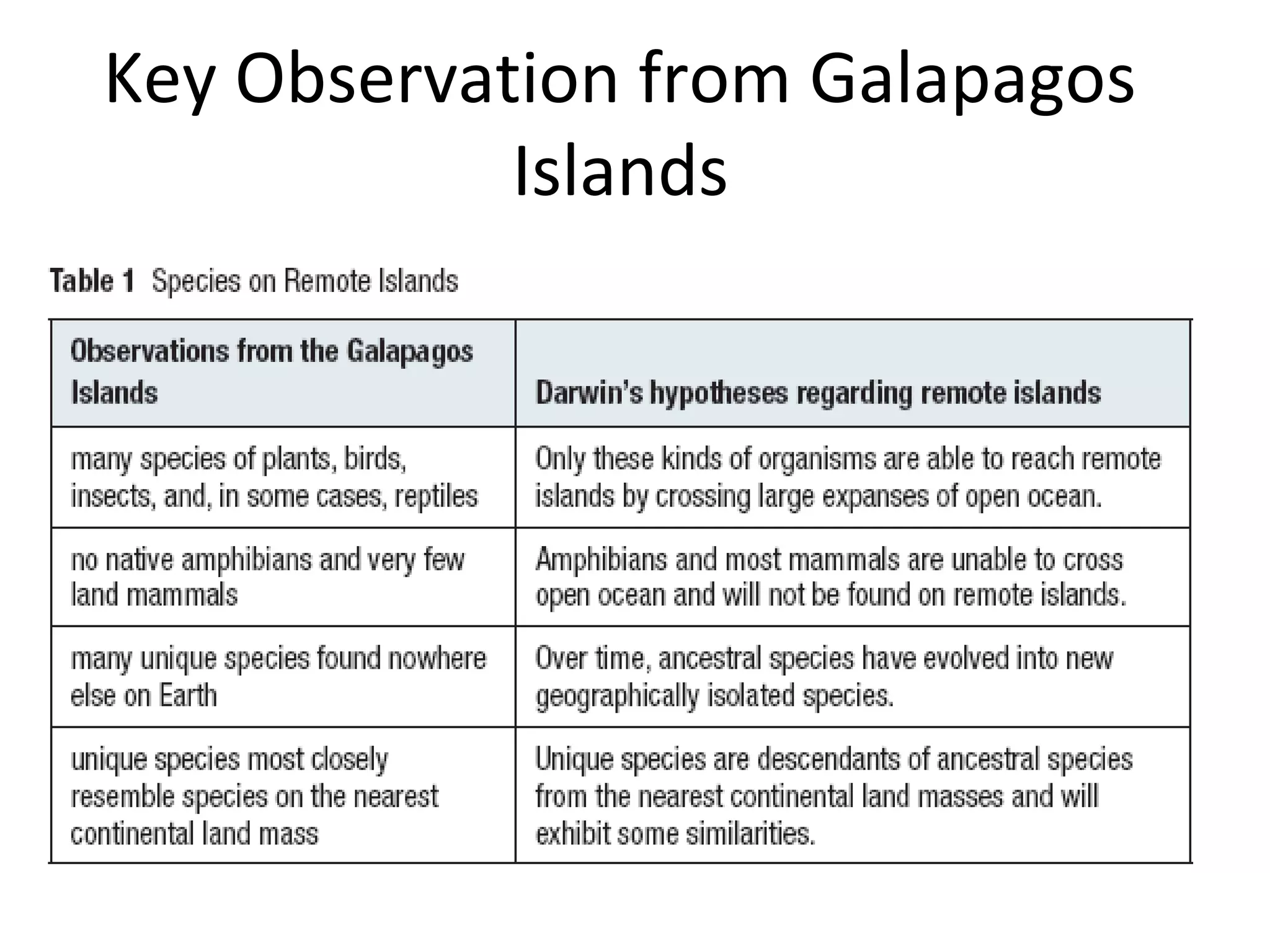 Key Observation from Galapagos
Islands

 