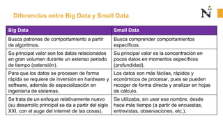 Diferencias entre Big Data y Small Data
Big Data Small Data
Busca patrones de comportamiento a partir
de algoritmos.
Busca comprender comportamientos
específicos.
Su principal valor son los datos relacionados
en gran volumen durante un extenso periodo
de tiempo (extensión).
Su principal valor es la concentración en
pocos datos en momentos específicos
(profundidad).
Para que los datos se procesen de forma
rápida se requiere de inversión en hardware y
software, además de especialización en
ingeniería de sistemas.
Los datos son más fáciles, rápidos y
económicos de procesar, pues se pueden
recoger de forma directa y analizar en hojas
de cálculo.
Se trata de un enfoque relativamente nuevo
(su desarrollo principal se da a partir del siglo
XXI, con el auge del internet de las cosas).
Se utilizaba, sin usar ese nombre, desde
hace más tiempo (a partir de encuestas,
entrevistas, observaciones, etc.).
 