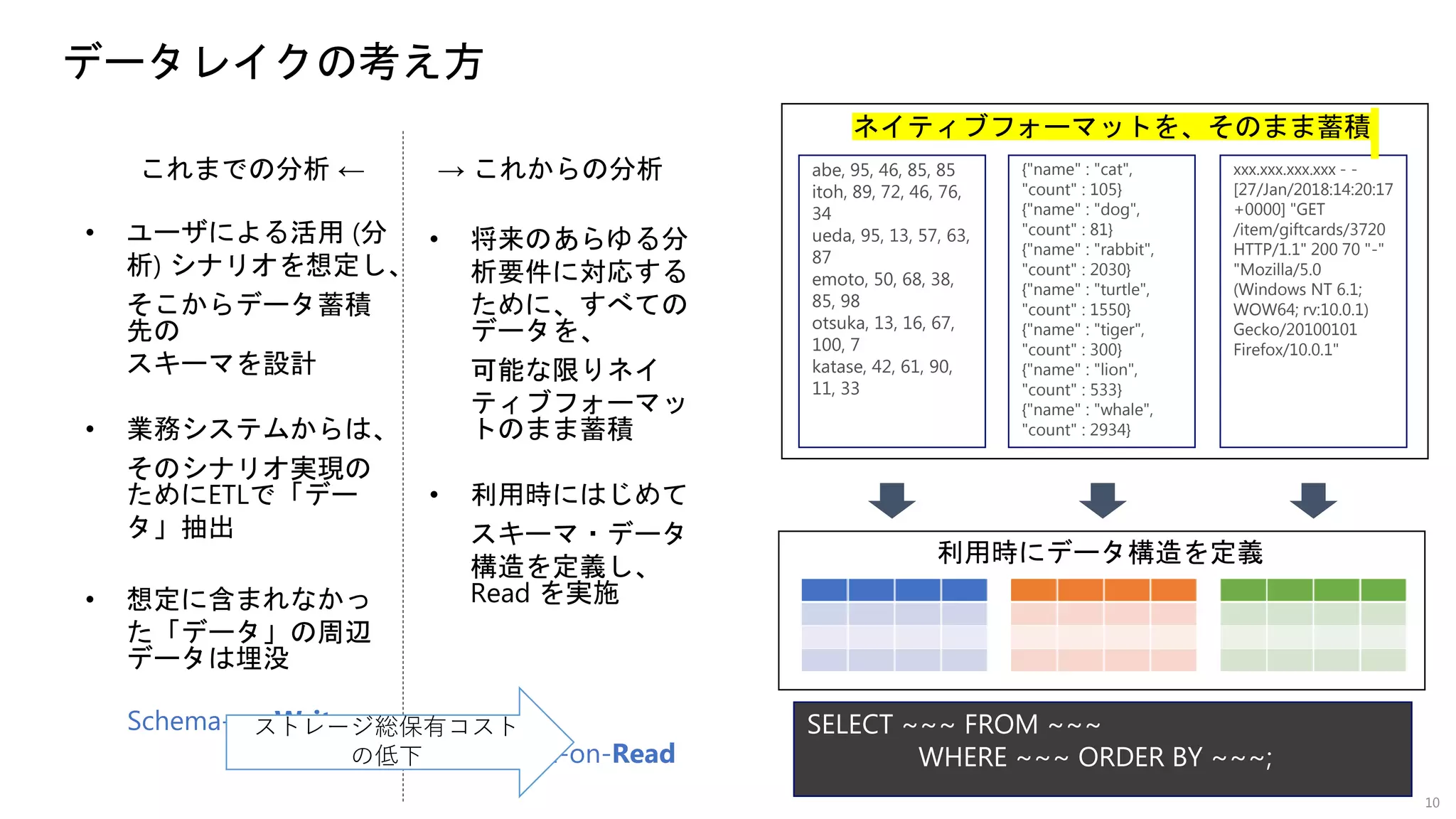 データレイクの考え方
これまでの分析 ← → これからの分析
• ユーザによる活用 (分
析) シナリオを想定し、
そこからデータ蓄積
先の
スキーマを設計
• 業務システムからは、
そのシナリオ実現の
ためにETLで「デー
タ」抽出
• 想定に含まれなかっ
た「データ」の周辺
データは埋没
Schema-on-Write
• 将来のあらゆる分
析要件に対応する
ために、すべての
データを、
可能な限りネイ
ティブフォーマッ
トのまま蓄積
• 利用時にはじめて
スキーマ・データ
構造を定義し、
Read を実施
Schema-on-Read
abe, 95, 46, 85, 85
itoh, 89, 72, 46, 76,
34
ueda, 95, 13, 57, 63,
87
emoto, 50, 68, 38,
85, 98
otsuka, 13, 16, 67,
100, 7
katase, 42, 61, 90,
11, 33
{"name" : "cat",
"count" : 105}
{"name" : "dog",
"count" : 81}
{"name" : "rabbit",
"count" : 2030}
{"name" : "turtle",
"count" : 1550}
{"name" : "tiger",
"count" : 300}
{"name" : "lion",
"count" : 533}
{"name" : "whale",
"count" : 2934}
xxx.xxx.xxx.xxx - -
[27/Jan/2018:14:20:17
+0000] "GET
/item/giftcards/3720
HTTP/1.1" 200 70 "-"
"Mozilla/5.0
(Windows NT 6.1;
WOW64; rv:10.0.1)
Gecko/20100101
Firefox/10.0.1"
ネイティブフォーマットを、そのまま蓄積
SELECT ~~~ FROM ~~~
WHERE ~~~ ORDER BY ~~~;
利用時にデータ構造を定義
10
ストレージ総保有コスト
の低下
 