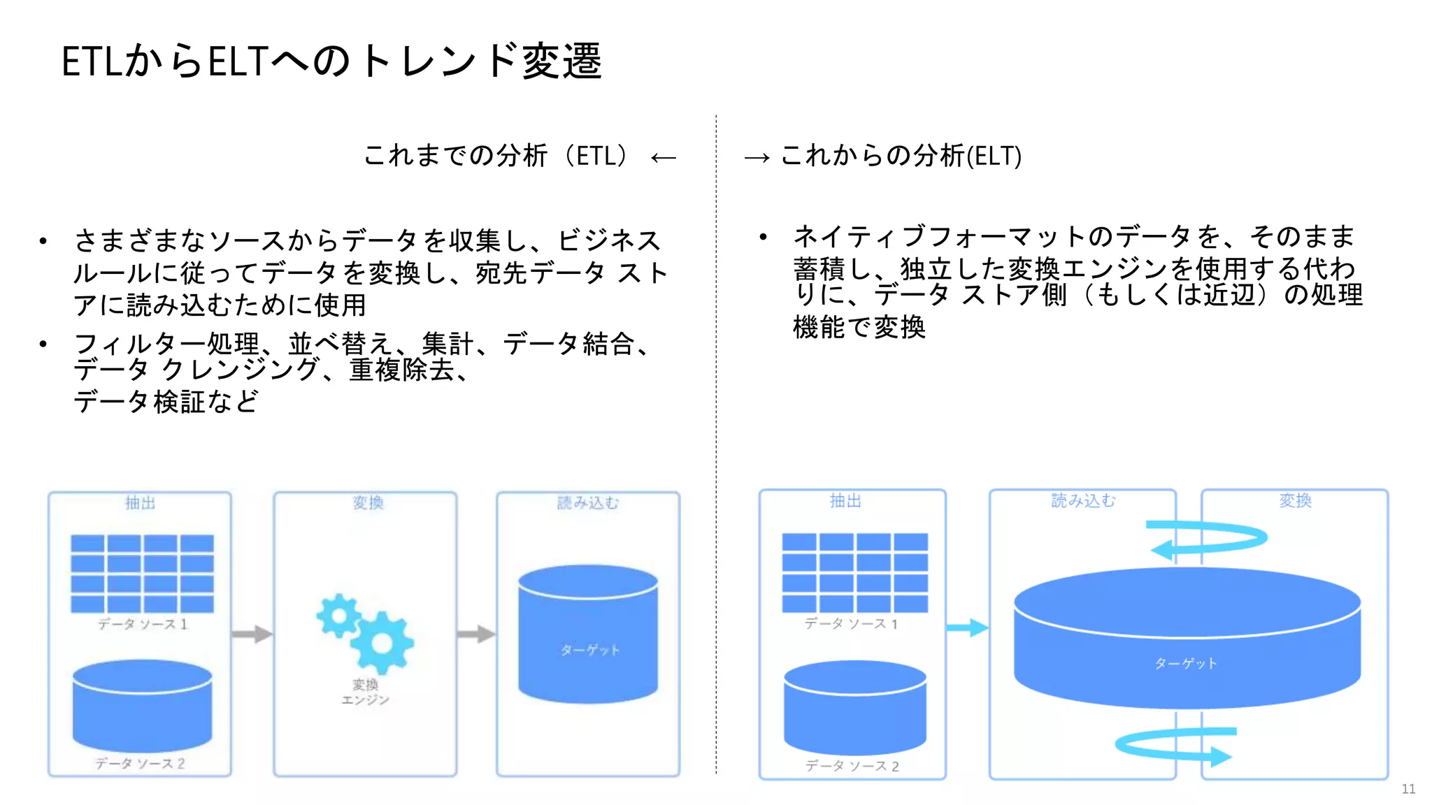 ETLからELTへのトレンド変遷
これまでの分析（ETL） ← → これからの分析(ELT)
• さまざまなソースからデータを収集し、ビジネス
ルールに従ってデータを変換し、宛先データ スト
アに読み込むために使用
• フィルター処理、並べ替え、集計、データ結合、
データ クレンジング、重複除去、
データ検証など
• ネイティブフォーマットのデータを、そのまま
蓄積し、独立した変換エンジンを使用する代わ
りに、データ ストア側（もしくは近辺）の処理
機能で変換
11
 