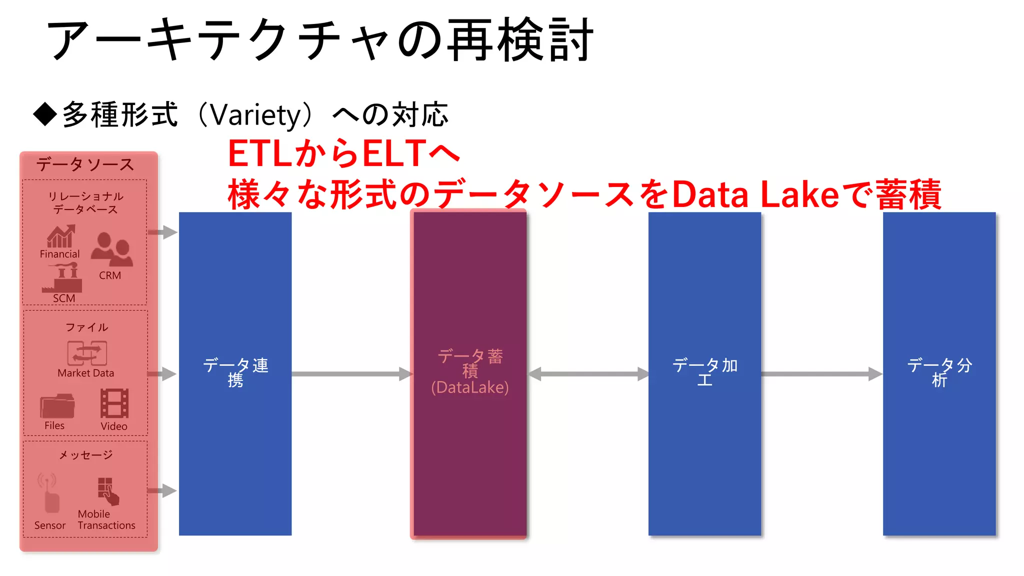 データ蓄
積
(DataLake)
アーキテクチャの再検討
データソース
リレーショナル
データベース
多種形式（Variety）への対応
ファイル
メッセージ
ETLからELTへ
様々な形式のデータソースをData Lakeで蓄積
データ加
工
データ連
携
データ分
析
 