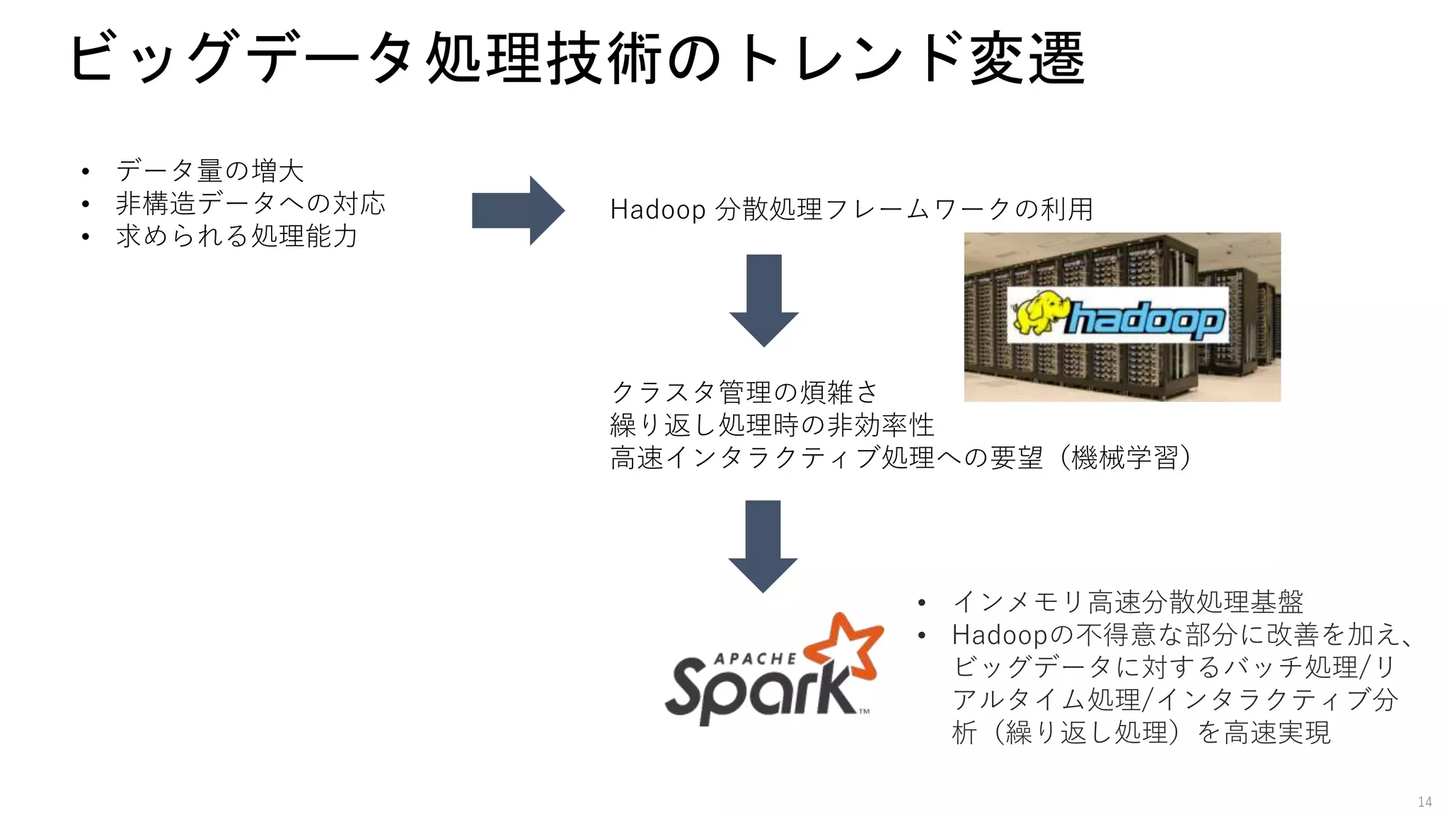ビッグデータ処理技術のトレンド変遷
• データ量の増大
• 非構造データへの対応
• 求められる処理能力
Hadoop 分散処理フレームワークの利用
クラスタ管理の煩雑さ
繰り返し処理時の非効率性
高速インタラクティブ処理への要望（機械学習）
• インメモリ高速分散処理基盤
• Hadoopの不得意な部分に改善を加え、
ビッグデータに対するバッチ処理/リ
アルタイム処理/インタラクティブ分
析（繰り返し処理）を高速実現
14
 