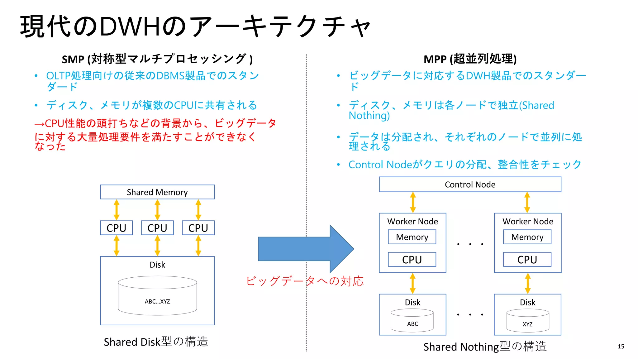 15
Disk
現代のDWHのアーキテクチャ
• OLTP処理向けの従来のDBMS製品でのスタン
ダード
• ディスク、メモリが複数のCPUに共有される
→CPU性能の頭打ちなどの背景から、ビッグデータ
に対する大量処理要件を満たすことができなく
なった
CPU CPU CPU
Shared Memory
Worker Node
CPU
Memory
Disk
・・・
Disk
Worker Node
CPU
Memory
Control Node
ABC XYZ
・・・
ABC…XYZ
SMP (対称型マルチプロセッシング ) MPP (超並列処理)
• ビッグデータに対応するDWH製品でのスタンダー
ド
• ディスク、メモリは各ノードで独立(Shared
Nothing)
• データは分配され、それぞれのノードで並列に処
理される
• Control Nodeがクエリの分配、整合性をチェック
Shared Disk型の構造 Shared Nothing型の構造
ビッグデータへの対応
 