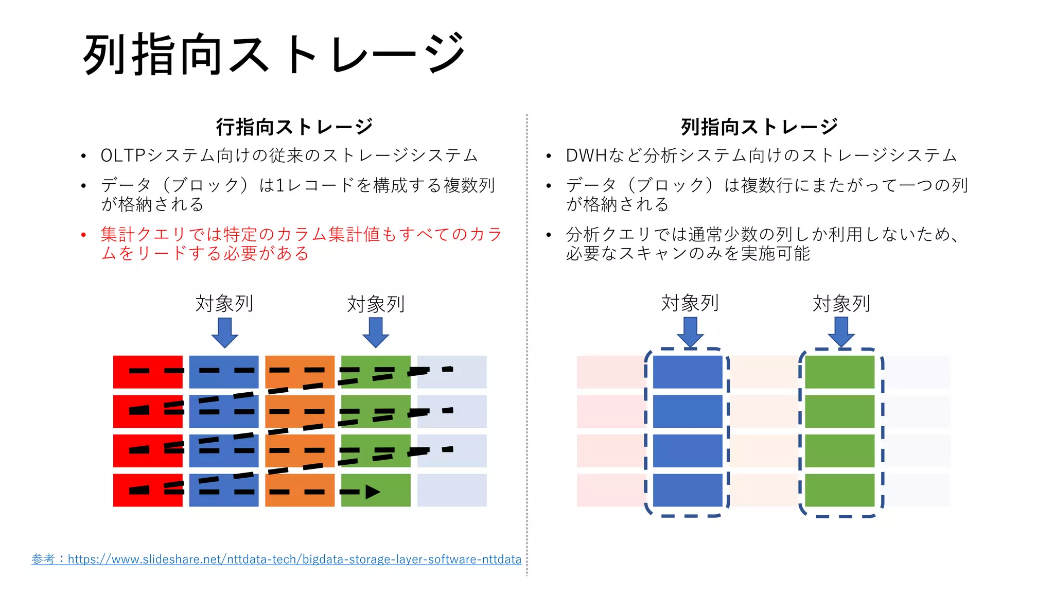 列指向ストレージ
• OLTPシステム向けの従来のストレージシステム
• データ（ブロック）は1レコードを構成する複数列
が格納される
• 集計クエリでは特定のカラム集計値もすべてのカラ
ムをリードする必要がある
• DWHなど分析システム向けのストレージシステム
• データ（ブロック）は複数行にまたがって一つの列
が格納される
• 分析クエリでは通常少数の列しか利用しないため、
必要なスキャンのみを実施可能
行指向ストレージ 列指向ストレージ
参考：https://www.slideshare.net/nttdata-tech/bigdata-storage-layer-software-nttdata
対象列 対象列対象列 対象列
 