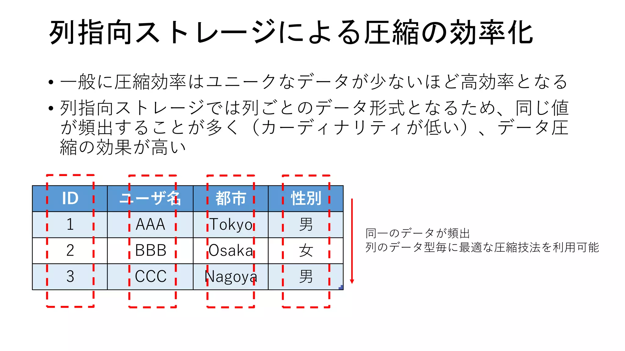 • 一般に圧縮効率はユニークなデータが少ないほど高効率となる
• 列指向ストレージでは列ごとのデータ形式となるため、同じ値
が頻出することが多く（カーディナリティが低い）、データ圧
縮の効果が高い
列指向ストレージによる圧縮の効率化
ID ユーザ名 都市 性別
1 AAA Tokyo 男
2 BBB Osaka 女
3 CCC Nagoya 男
同一のデータが頻出
列のデータ型毎に最適な圧縮技法を利用可能
 