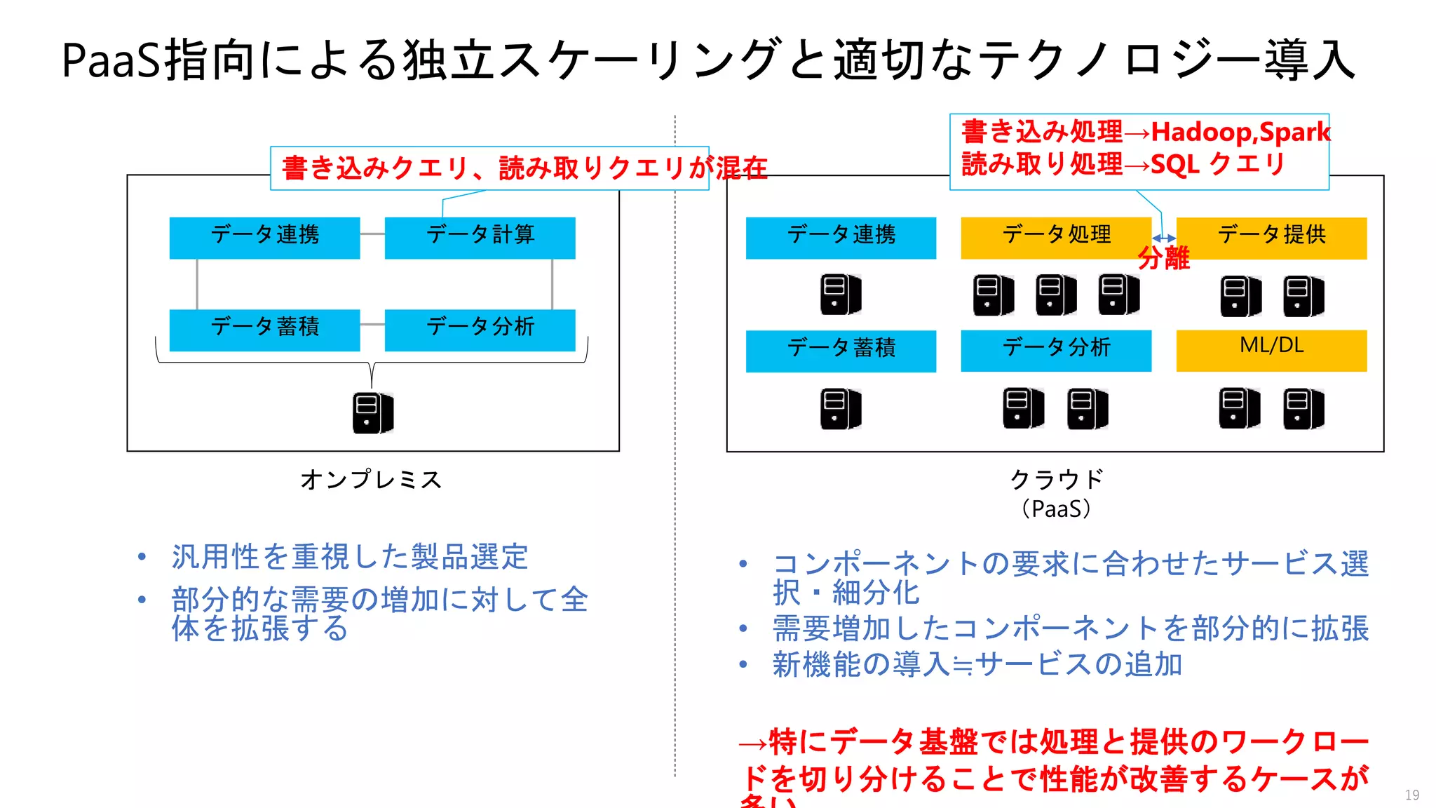 PaaS指向による独立スケーリングと適切なテクノロジー導入
19
オンプレミス クラウド
（PaaS）
• 汎用性を重視した製品選定
• 部分的な需要の増加に対して全
体を拡張する
• コンポーネントの要求に合わせたサービス選
択・細分化
• 需要増加したコンポーネントを部分的に拡張
• 新機能の導入≒サービスの追加
→特にデータ基盤では処理と提供のワークロー
ドを切り分けることで性能が改善するケースが
書き込みクエリ、読み取りクエリが混在
書き込み処理→Hadoop,Spark
読み取り処理→SQL クエリ
分離
 