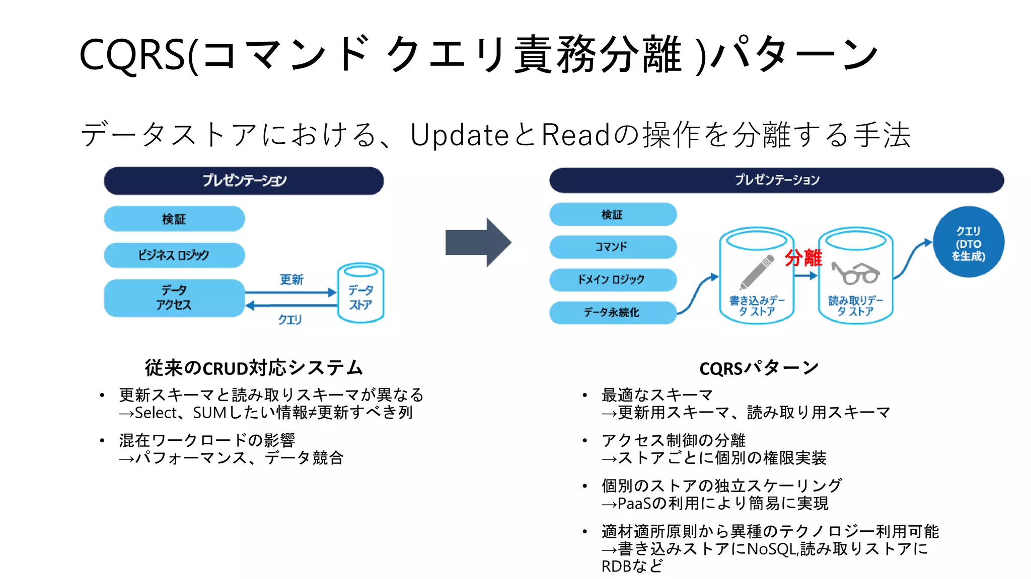 データストアにおける、UpdateとReadの操作を分離する手法
CQRS(コマンド クエリ責務分離 )パターン
• 更新スキーマと読み取りスキーマが異なる
→Select、SUMしたい情報≠更新すべき列
• 混在ワークロードの影響
→パフォーマンス、データ競合
従来のCRUD対応システム CQRSパターン
• 最適なスキーマ
→更新用スキーマ、読み取り用スキーマ
• アクセス制御の分離
→ストアごとに個別の権限実装
• 個別のストアの独立スケーリング
→PaaSの利用により簡易に実現
• 適材適所原則から異種のテクノロジー利用可能
→書き込みストアにNoSQL,読み取りストアに
RDBなど
分離
 