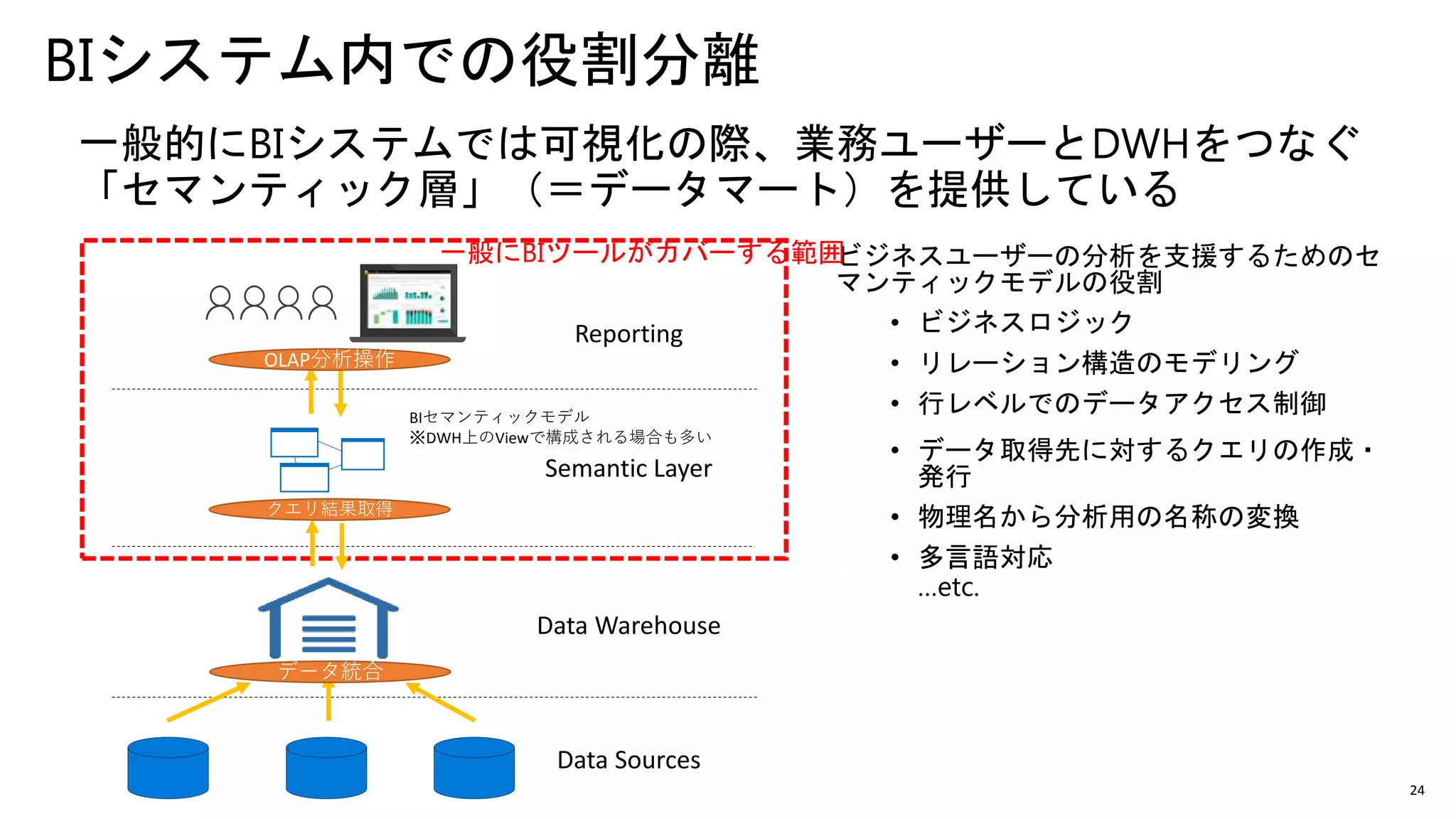 24
BIシステム内での役割分離
一般的にBIシステムでは可視化の際、業務ユーザーとDWHをつなぐ
「セマンティック層」（＝データマート）を提供している
Reporting
Semantic Layer
Data Warehouse
Data Sources
ビジネスユーザーの分析を支援するためのセ
マンティックモデルの役割
• ビジネスロジック
• リレーション構造のモデリング
• 行レベルでのデータアクセス制御
• データ取得先に対するクエリの作成・
発行
• 物理名から分析用の名称の変換
• 多言語対応
…etc.
一般にBIツールがカバーする範囲
BIセマンティックモデル
※DWH上のViewで構成される場合も多い
データ統合
クエリ結果取得
OLAP分析操作
 