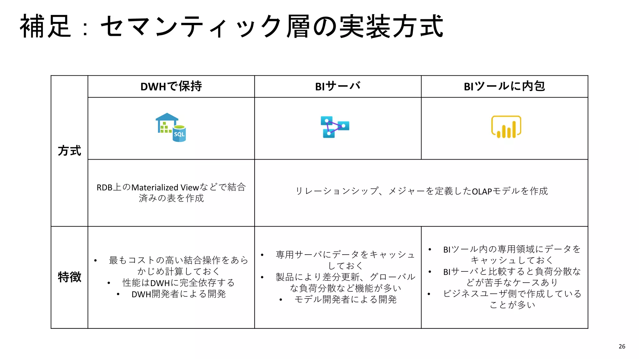 26
補足：セマンティック層の実装方式
方式
DWHで保持 BIサーバ BIツールに内包
RDB上のMaterialized Viewなどで結合
済みの表を作成
リレーションシップ、メジャーを定義したOLAPモデルを作成
特徴
• 最もコストの高い結合操作をあら
かじめ計算しておく
• 性能はDWHに完全依存する
• DWH開発者による開発
• 専用サーバにデータをキャッシュ
しておく
• 製品により差分更新、グローバル
な負荷分散など機能が多い
• モデル開発者による開発
• BIツール内の専用領域にデータを
キャッシュしておく
• BIサーバと比較すると負荷分散な
どが苦手なケースあり
• ビジネスユーザ側で作成している
ことが多い
 