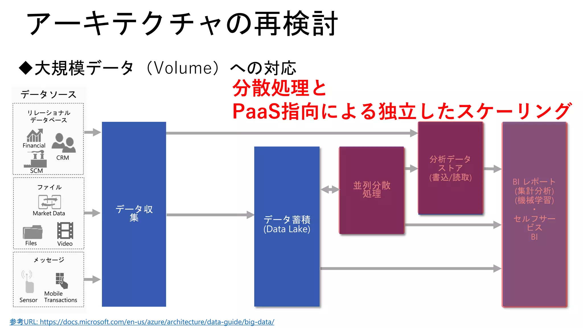 大規模データ（Volume）への対応
アーキテクチャの再検討
参考URL: https://docs.microsoft.com/en-us/azure/architecture/data-guide/big-data/
データソース
リレーショナル
データベース
ファイル
メッセージ
並列分散
処理
分析データ
ストア
(書込/読取)
データ収
集
BI レポート
(集計分析)
(機械学習)
・
セルフサー
ビス
BI
データ蓄積
(Data Lake)
分散処理と
PaaS指向による独立したスケーリング
 