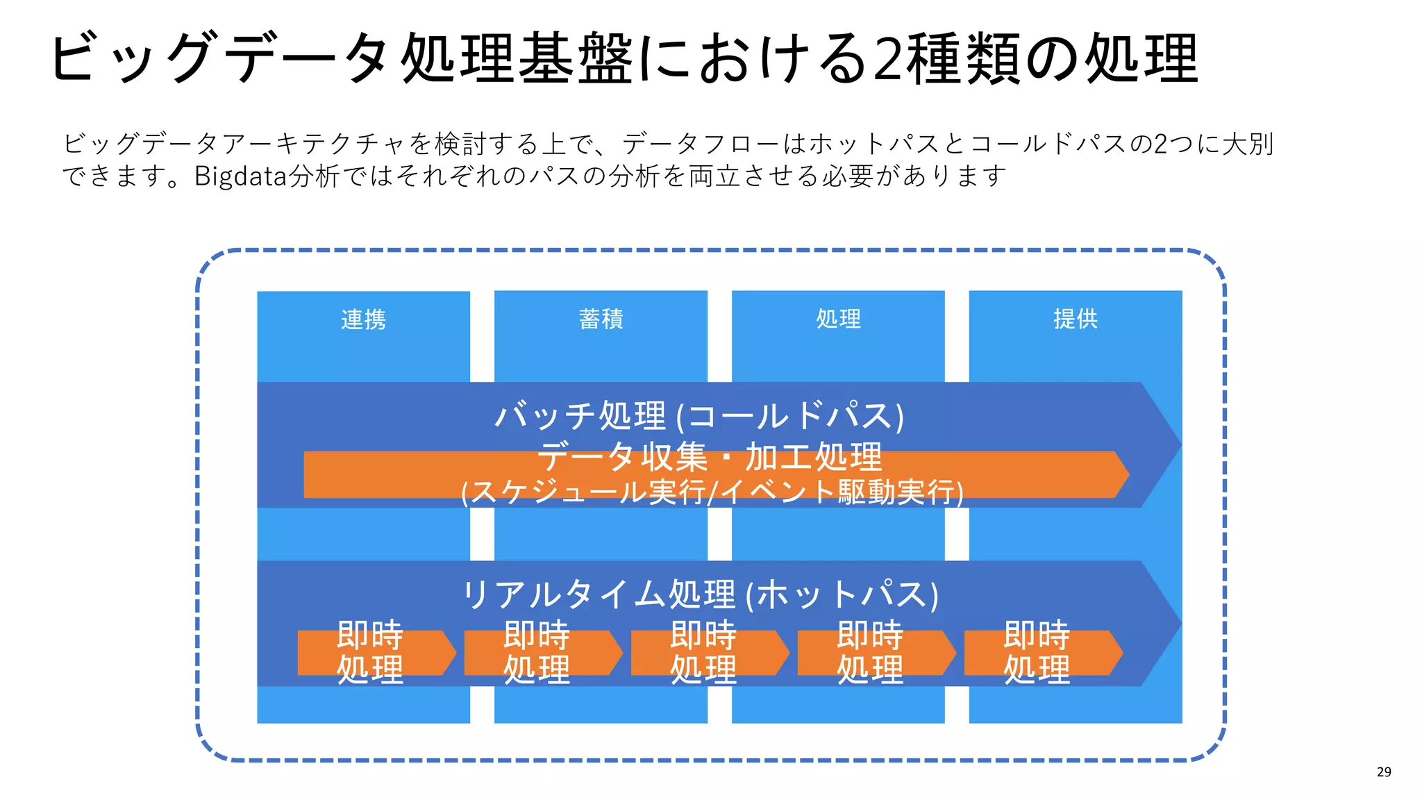 29
ビッグデータ処理基盤における2種類の処理
蓄積 処理 提供連携
ビッグデータアーキテクチャを検討する上で、データフローはホットパスとコールドパスの2つに大別
できます。Bigdata分析ではそれぞれのパスの分析を両立させる必要があります
 