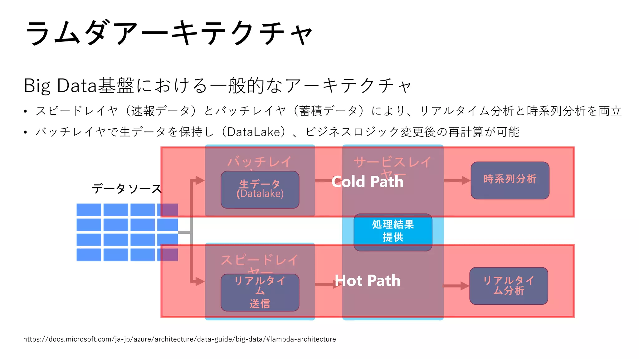 Big Data基盤における一般的なアーキテクチャ
• スピードレイヤ（速報データ）とバッチレイヤ（蓄積データ）により、リアルタイム分析と時系列分析を両立
• バッチレイヤで生データを保持し（DataLake）、ビジネスロジック変更後の再計算が可能
ラムダアーキテクチャ
https://docs.microsoft.com/ja-jp/azure/architecture/data-guide/big-data/#lambda-architecture
データソース
Hot Path
Cold Path
 