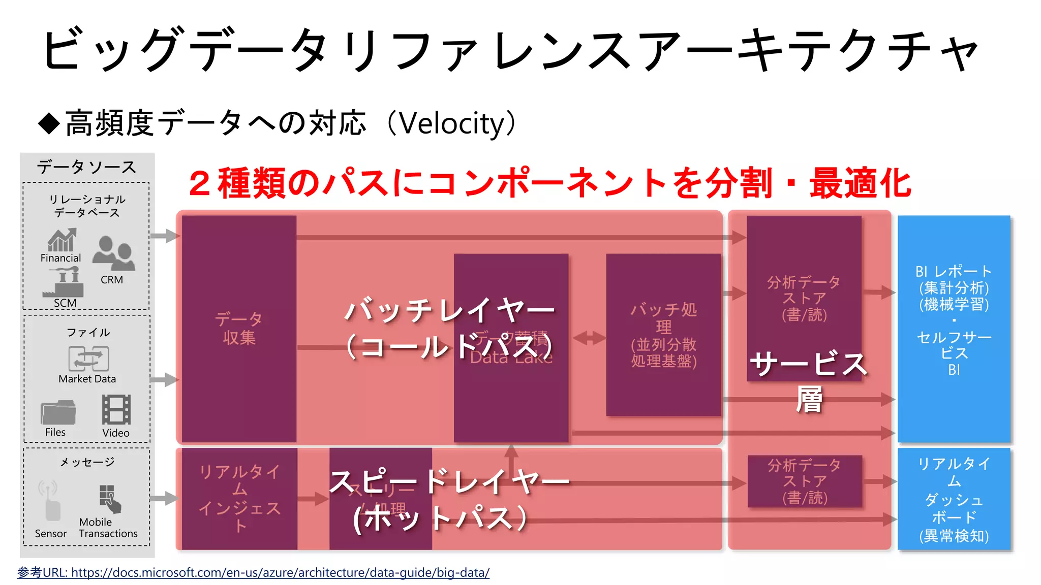 ストリー
ム処理
参考URL: https://docs.microsoft.com/en-us/azure/architecture/data-guide/big-data/
データソース
リレーショナル
データベース
ファイル
メッセージ
データ蓄積
Data Lake
バッチ処
理
(並列分散
処理基盤)
分析データ
ストア
(書/読)
BI レポート
(集計分析)
(機械学習)
・
セルフサー
ビス
BI
データ
収集
リアルタイ
ム
インジェス
ト
リアルタイ
ム
ダッシュ
ボード
(異常検知)
分析データ
ストア
(書/読)
２種類のパスにコンポーネントを分割・最適化
 