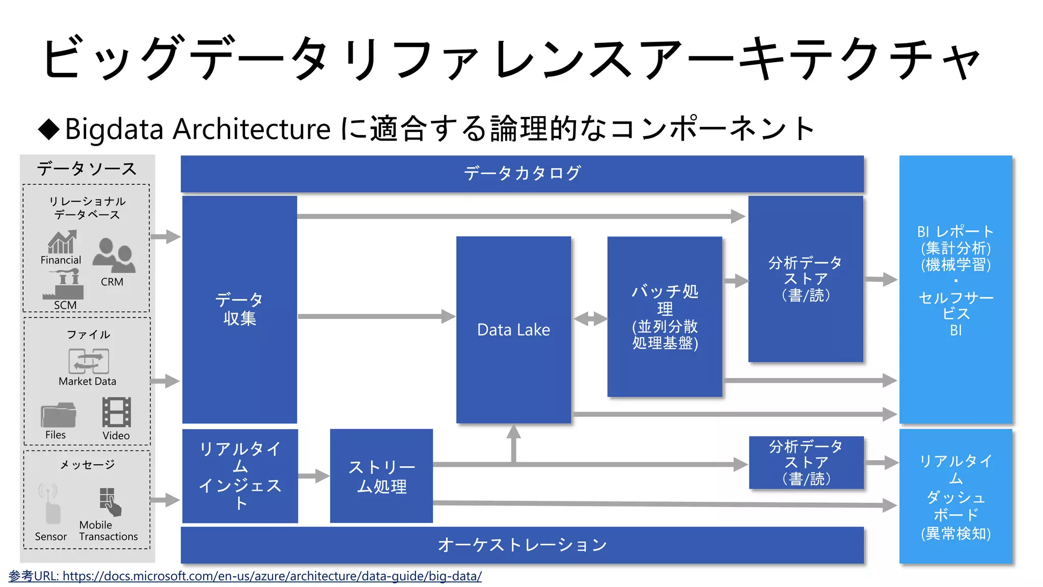 ストリー
ム処理
参考URL: https://docs.microsoft.com/en-us/azure/architecture/data-guide/big-data/
データソース
リレーショナル
データベース
ファイル
メッセージ
Data Lake
バッチ処
理
(並列分散
処理基盤)
分析データ
ストア
（書/読）
BI レポート
(集計分析)
(機械学習)
・
セルフサー
ビス
BI
データ
収集
リアルタイ
ム
インジェス
ト
リアルタイ
ム
ダッシュ
ボード
(異常検知)
分析データ
ストア
（書/読）
データカタログ
オーケストレーション
 
