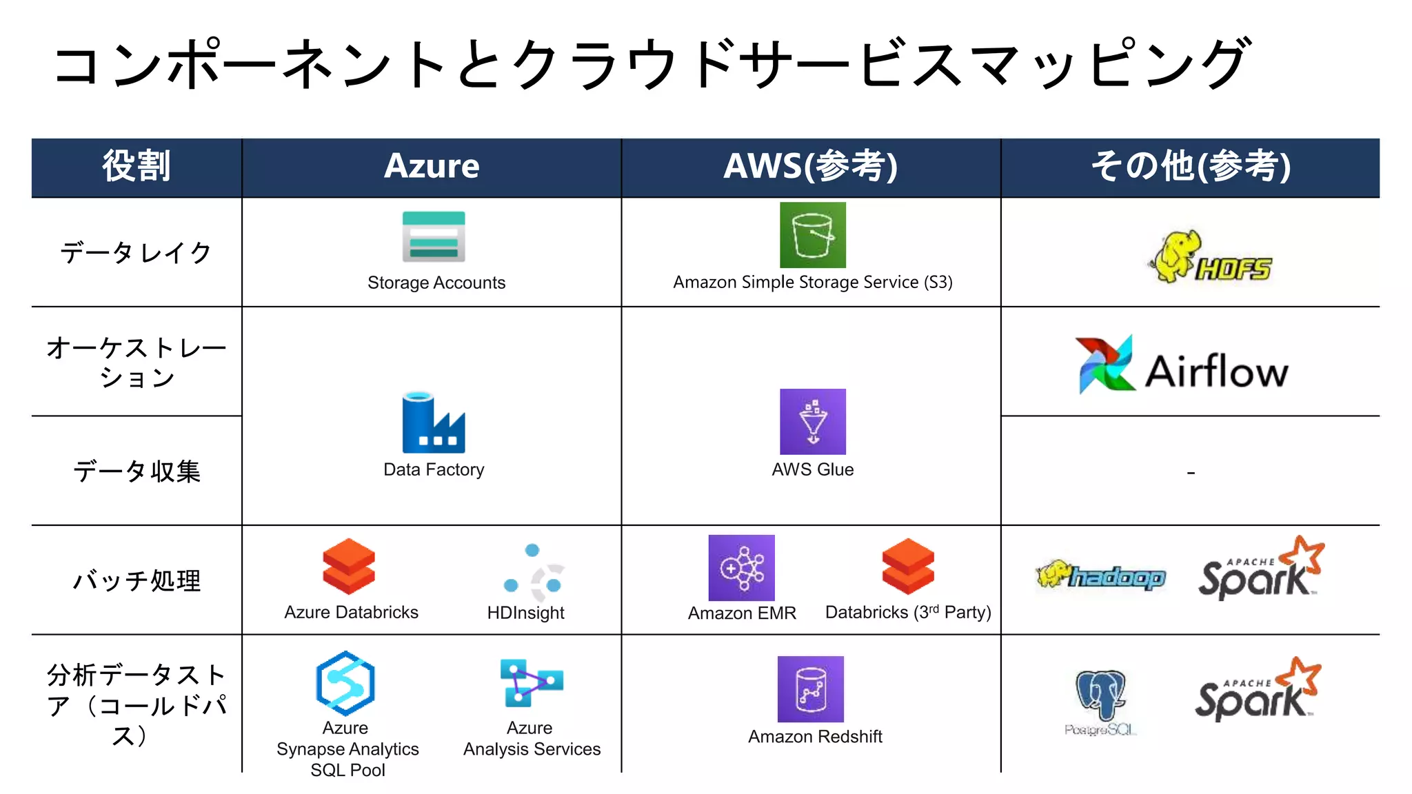 役割 Azure AWS(参考) その他(参考)
データレイク
オーケストレー
ション
データ収集 -
バッチ処理
分析データスト
ア（コールドパ
ス）
Azure Databricks
Data Factory
Azure
Analysis Services
Azure
Synapse Analytics
SQL Pool
Amazon Redshift
AWS Glue
Databricks (3rd Party)HDInsight Amazon EMR
Storage Accounts Amazon Simple Storage Service (S3)
 