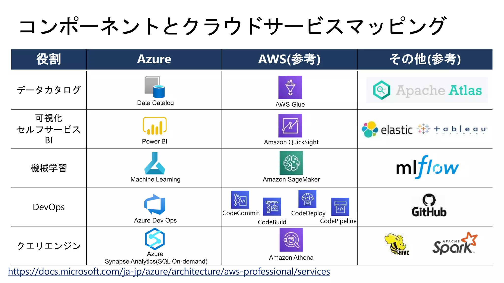 役割 Azure AWS(参考) その他(参考)
データカタログ
可視化
セルフサービス
BI
機械学習
DevOps
クエリエンジン
Data Catalog
Power BI
Machine Learning
Azure Dev Ops
https://docs.microsoft.com/ja-jp/azure/architecture/aws-professional/services
Amazon SageMaker
Amazon QuickSight
AWS Glue
Azure
Synapse Analytics(SQL On-demand)
Amazon Athena
CodeCommit CodeDeploy
CodePipelineCodeBuild
 
