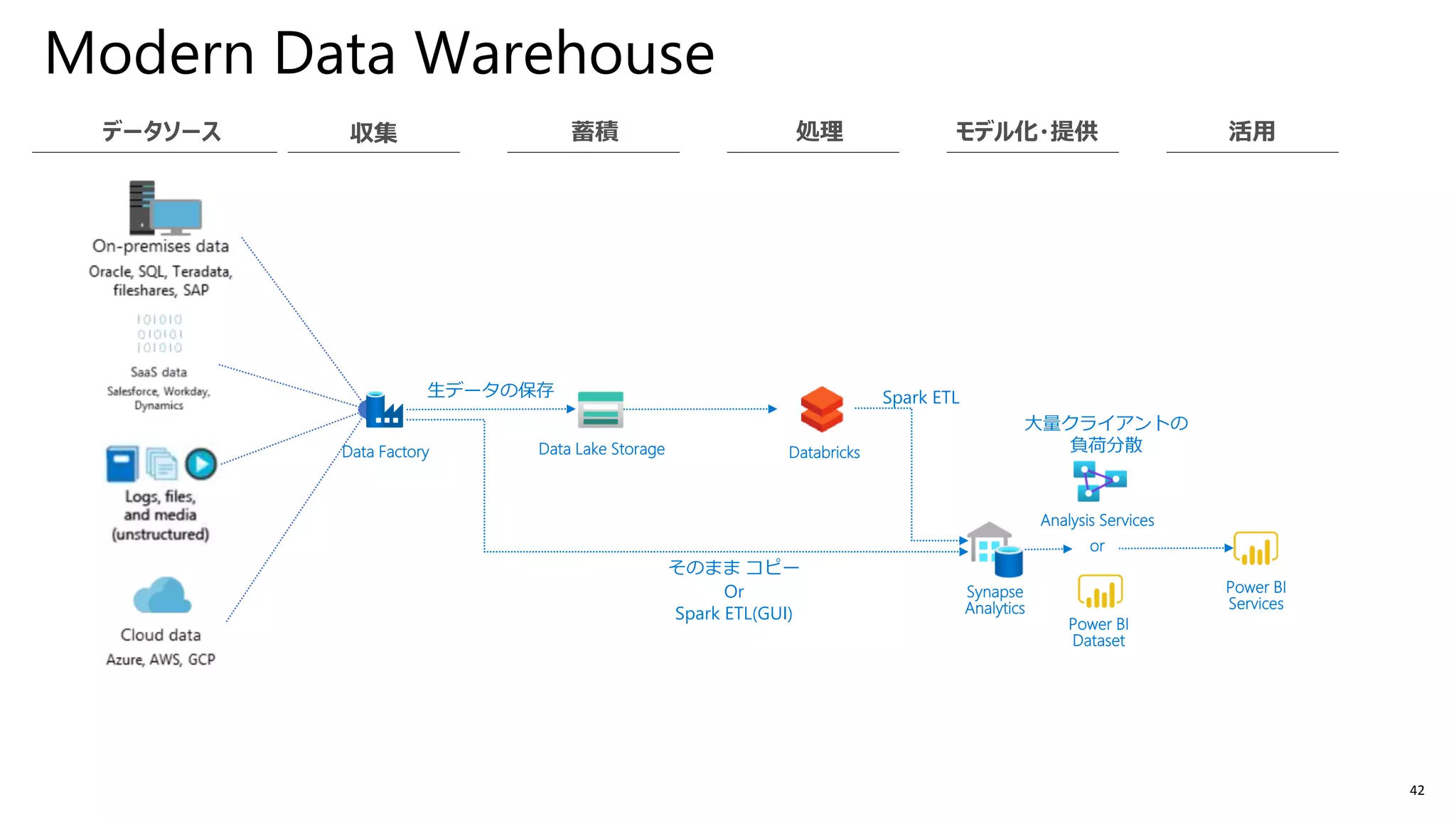 42
Modern Data Warehouse
Data Factory Data Lake Storage
Analysis Services
or
Databricks
Synapse
Analytics
Power BI
Services
そのまま コピー
Or
Spark ETL(GUI)
Spark ETL生データの保存
大量クライアントの
負荷分散
Power BI
Dataset
 