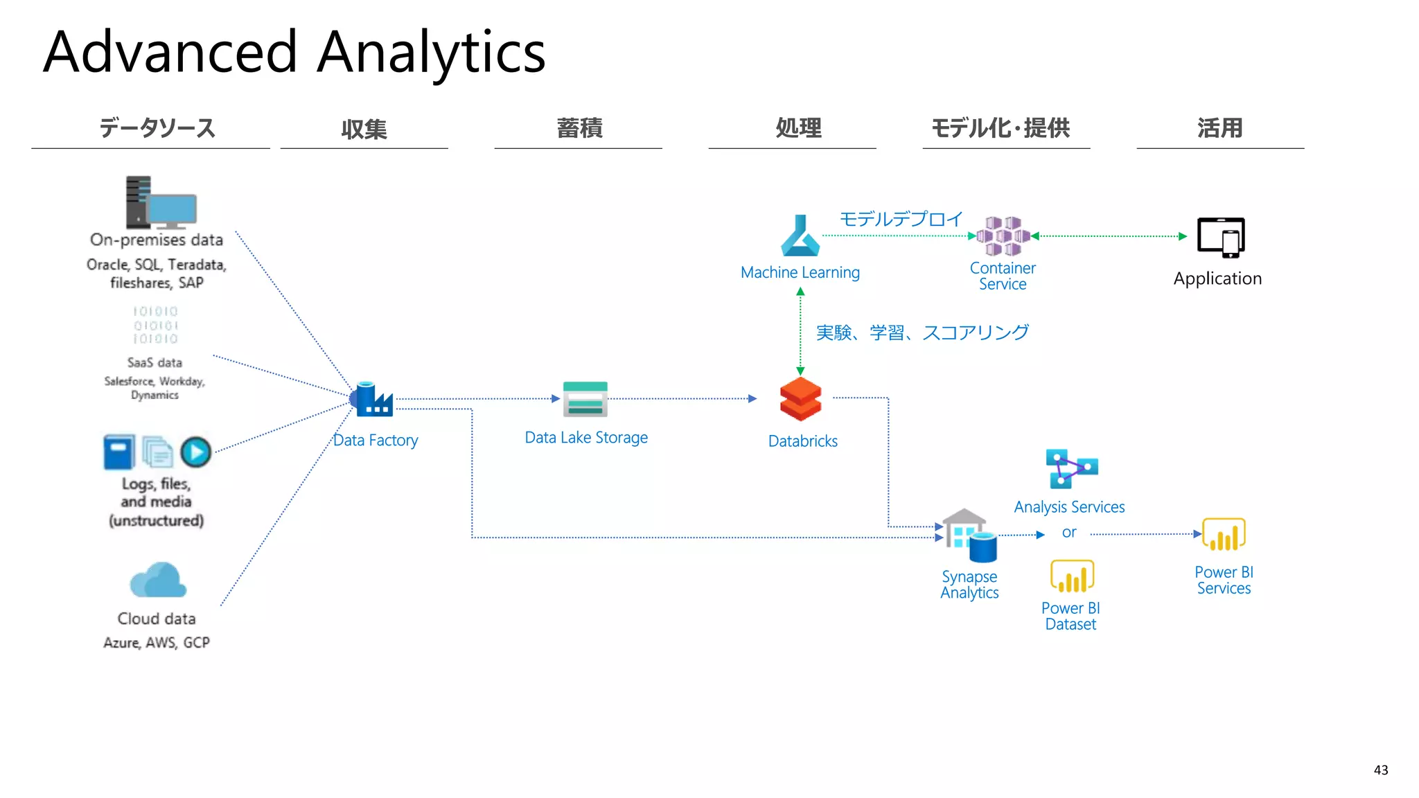 43
Advanced Analytics
Databricks
Power BI
Services
実験、学習、スコアリング
Machine Learning
Data Factory
Synapse
Analytics
Data Lake Storage
Container
Service
モデルデプロイ
Application
Power BI
Dataset
Analysis Services
or
 