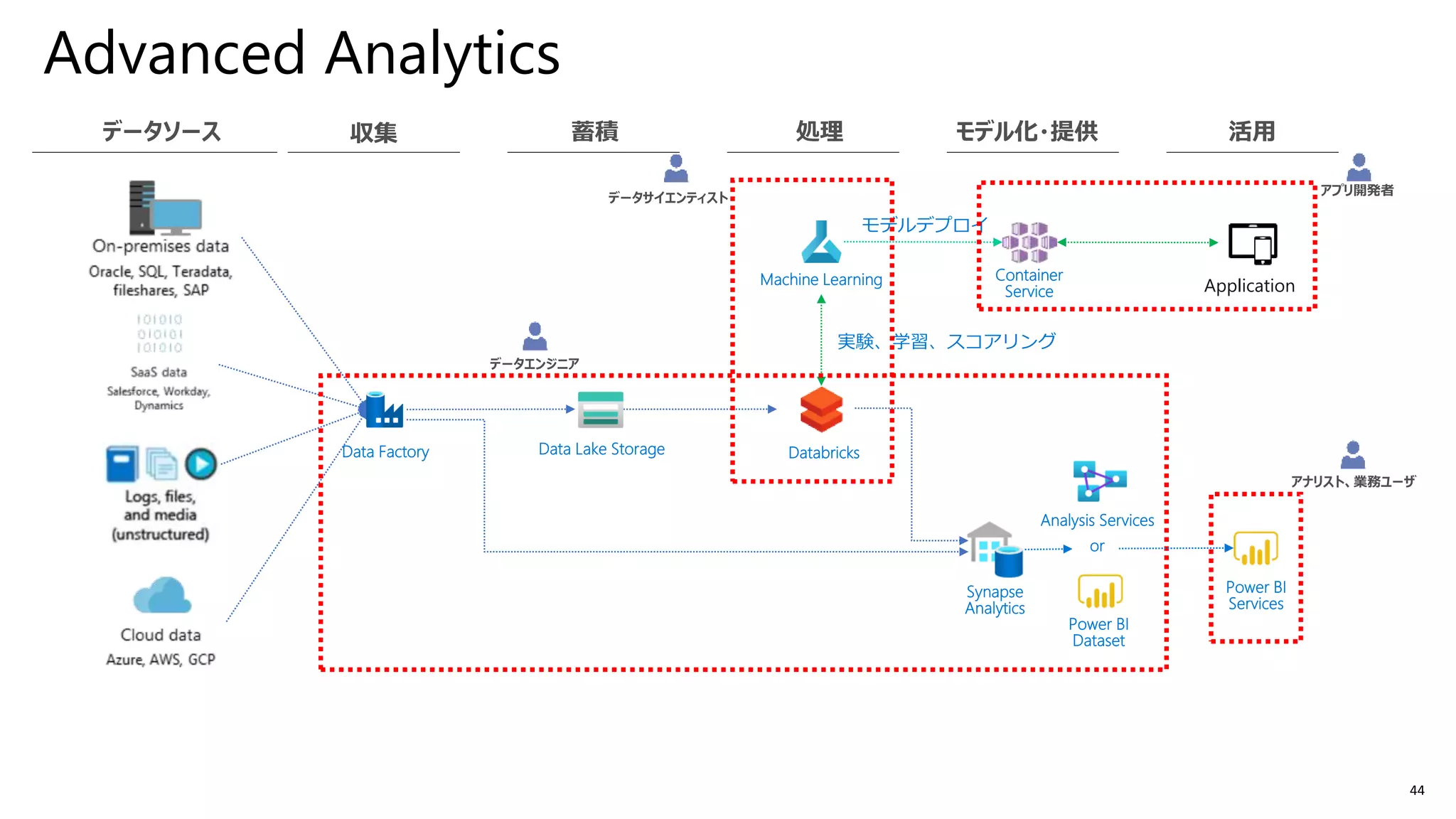 44
Advanced Analytics
Databricks
Power BI
Services
実験、学習、スコアリング
Machine Learning
Data Factory
Synapse
Analytics
Data Lake Storage
Container
Service
モデルデプロイ
Application
Analysis Services
or
Power BI
Dataset
 