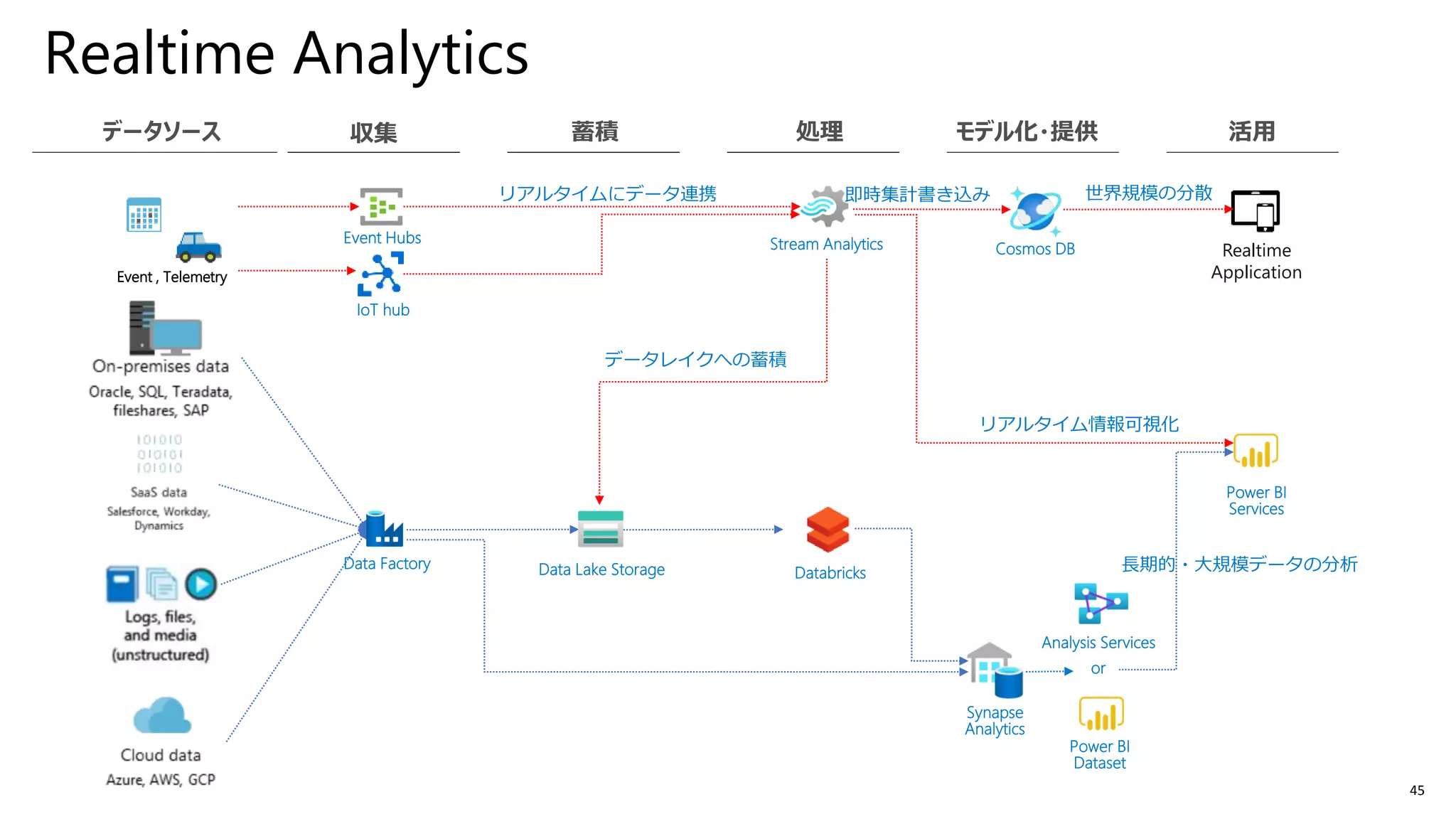45
Realtime Analytics
Data Factory
Databricks
Power BI
Services
Cosmos DBStream Analytics Realtime
Application
Synapse
Analytics
Event Hubs
リアルタイムにデータ連携
Event , Telemetry
IoT hub
データレイクへの蓄積
世界規模の分散即時集計書き込み
リアルタイム情報可視化
長期的・大規模データの分析Data Lake Storage
Power BI
Dataset
Analysis Services
or
 