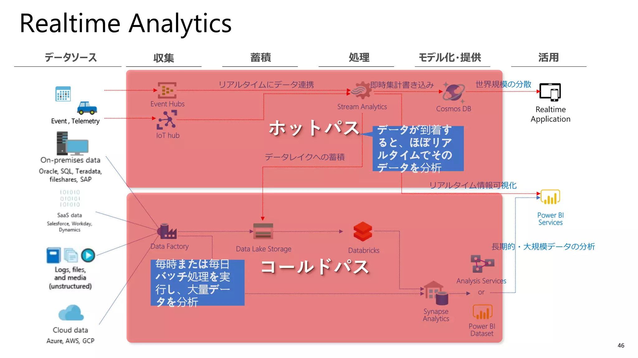 46
Realtime Analytics
Data Factory
Databricks
Power BI
Services
Cosmos DBStream Analytics Realtime
Application
Synapse
Analytics
Event Hubs
リアルタイムにデータ連携
Event , Telemetry
IoT hub
データレイクへの蓄積
世界規模の分散即時集計書き込み
リアルタイム情報可視化
長期的・大規模データの分析Data Lake Storage
Power BI
Dataset
Analysis Services
or
データが到着す
ると、ほぼリア
ルタイムでその
データを分析
毎時または毎日
バッチ処理を実
行し、大量デー
タを分析
 
