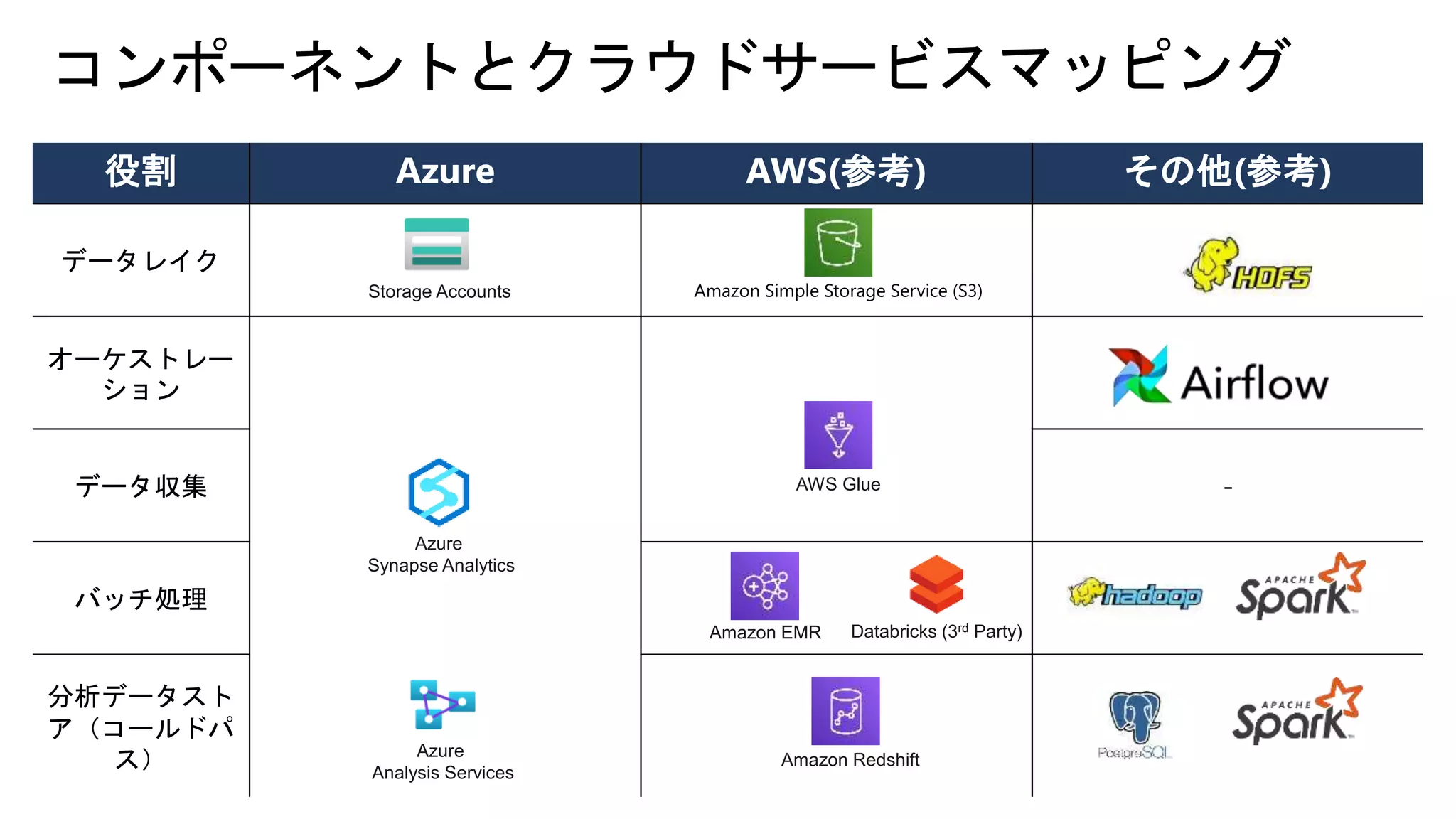 役割 Azure AWS(参考) その他(参考)
データレイク
オーケストレー
ション
データ収集 -
バッチ処理
分析データスト
ア（コールドパ
ス） Azure
Analysis Services
Azure
Synapse Analytics
Amazon Redshift
AWS Glue
Databricks (3rd Party)Amazon EMR
Storage Accounts Amazon Simple Storage Service (S3)
 