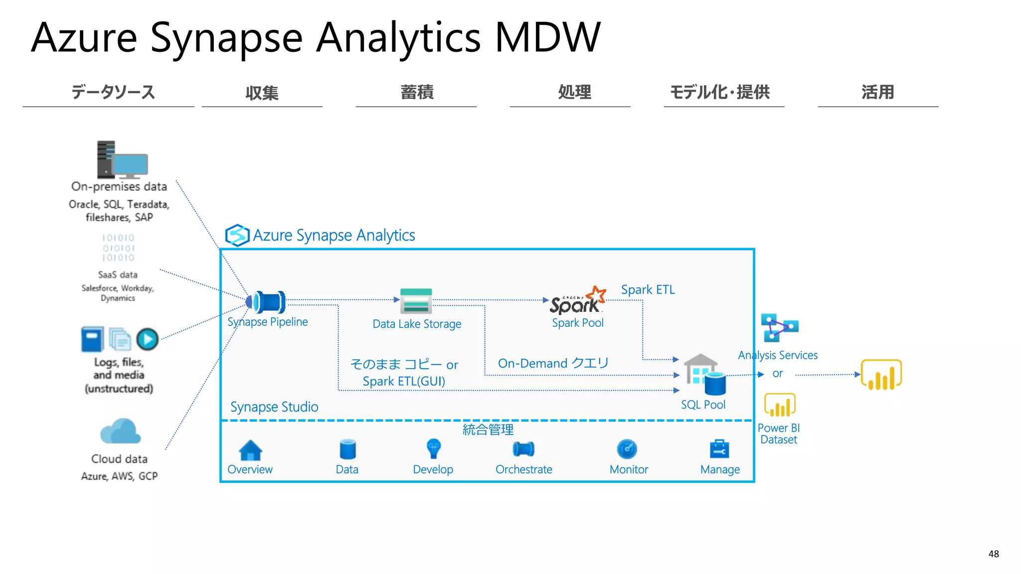 48
Azure Synapse Analytics MDW
Azure Synapse Analytics
Synapse Pipeline
SQL Pool
Spark PoolData Lake Storage
そのまま コピー or
Spark ETL(GUI)
On-Demand クエリ
Spark ETL
Overview Data Develop MonitorOrchestrate Manage
Synapse Studio
統合管理 Power BI
Dataset
Analysis Services
or
 