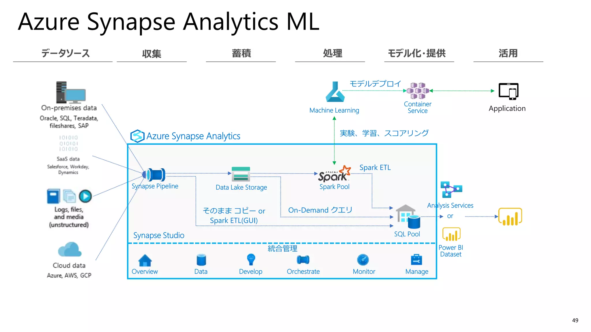 49
Azure Synapse Analytics ML
Azure Synapse Analytics
Synapse Pipeline
SQL Pool
Spark PoolData Lake Storage
そのまま コピー or
Spark ETL(GUI)
On-Demand クエリ
Spark ETL
Overview Data Develop MonitorOrchestrate Manage
Synapse Studio
統合管理
Machine Learning
実験、学習、スコアリング
Container
Service
モデルデプロイ
Application
Power BI
Dataset
Analysis Services
or
 
