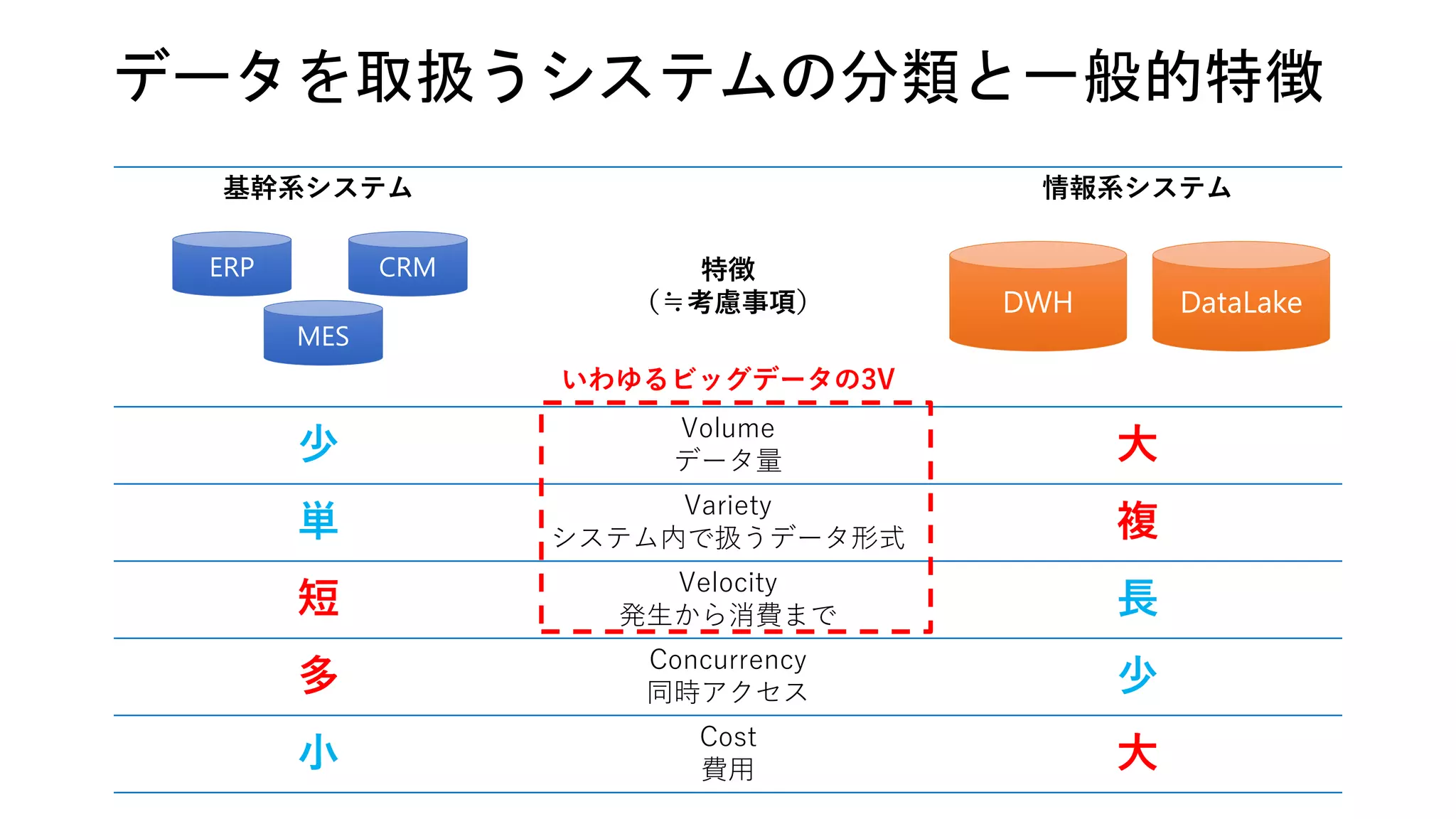 データを取扱うシステムの分類と一般的特徴
基幹系システム
特徴
（≒考慮事項）
情報系システム
少
Volume
データ量 大
単
Variety
システム内で扱うデータ形式 複
短
Velocity
発生から消費まで 長
多
Concurrency
同時アクセス 少
小
Cost
費用 大
ERP CRM
MES
DataLakeDWH
いわゆるビッグデータの3V
 