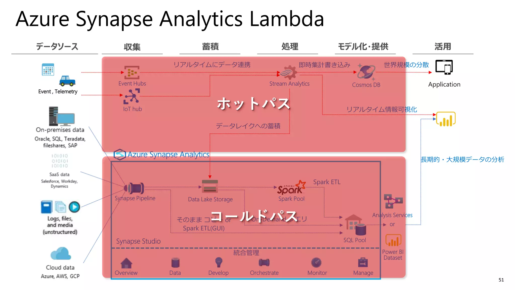 51
Azure Synapse Analytics Lambda
Cosmos DBEvent Hubs
リアルタイム情報可視化
リアルタイムにデータ連携 世界規模の分散
Azure Synapse Analytics
Synapse Pipeline
Event , Telemetry
Application
SQL Pool
Spark PoolData Lake Storage
そのまま コピー or
Spark ETL(GUI)
On-Demand クエリ
Spark ETL
Overview Data Develop MonitorOrchestrate Manage
Synapse Studio
統合管理
データレイクへの蓄積
即時集計書き込み
長期的・大規模データの分析
IoT hub
Stream Analytics
Power BI
Dataset
Analysis Services
or
 