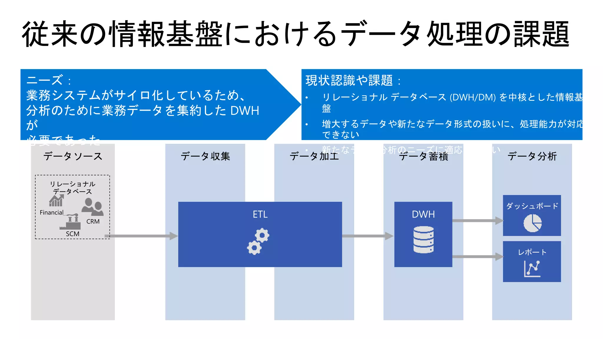 従来の情報基盤におけるデータ処理の課題
データ収集 データ加工 データ蓄積 データ分析データソース
ETL DWH
ダッシュボード
レポート
リレーショナル
データベース
ニーズ：
業務システムがサイロ化しているため、
分析のために業務データを集約した DWH
が
必要であった
現状認識や課題：
• リレーショナル データベース (DWH/DM) を中核とした情報基
盤
• 増大するデータや新たなデータ形式の扱いに、処理能力が対応
できない
• 新たなデータ分析のニーズに適応できない
 