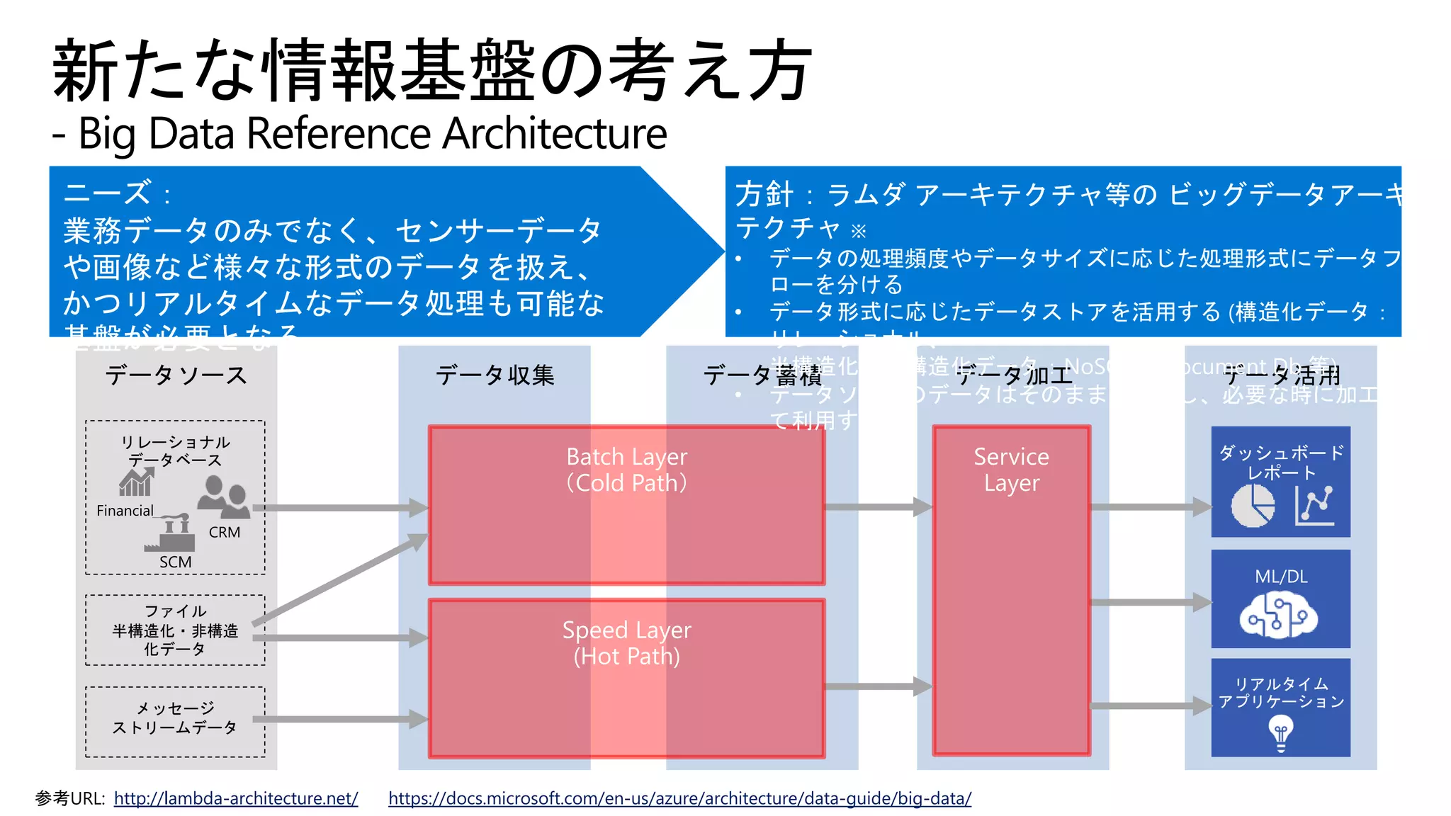 新たな情報基盤の考え方
- Big Data Reference Architecture
データ収集 データ加工データ蓄積 データ活用データソース
ダッシュボード
レポート
ML/DL
リレーショナル
データベース
ファイル
半構造化・非構造
化データ
メッセージ
ストリームデータ
Batch Layer
（Cold Path）
Service
Layer
リアルタイム
アプリケーション
Speed Layer
(Hot Path)
ニーズ：
業務データのみでなく、センサーデータ
や画像など様々な形式のデータを扱え、
かつリアルタイムなデータ処理も可能な
基盤が必要となる
方針：ラムダ アーキテクチャ等の ビッグデータアーキ
テクチャ ※
• データの処理頻度やデータサイズに応じた処理形式にデータフ
ローを分ける
• データ形式に応じたデータストアを活用する (構造化データ：
リレーショナル、
半構造化、非構造化データ：NoSQL、 Document Db 等)
• データソースのデータはそのままの蓄積し、必要な時に加工し
て利用する
参考URL: http://lambda-architecture.net/ https://docs.microsoft.com/en-us/azure/architecture/data-guide/big-data/
 