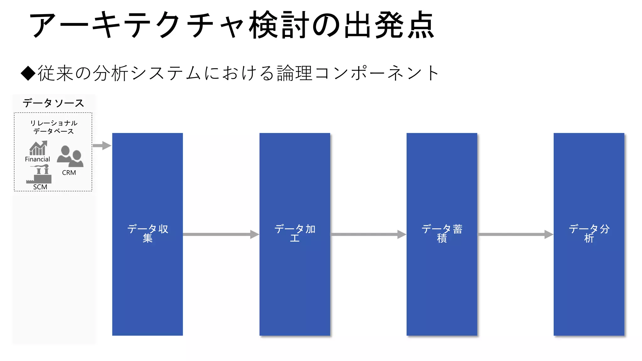 アーキテクチャ検討の出発点
データソース
リレーショナル
データベース
データ加
工
データ蓄
積
データ収
集
従来の分析システムにおける論理コンポーネント
データ分
析
 