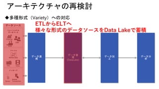 データ蓄
積
(DataLake)
アーキテクチャの再検討
データソース
リレーショナル
データベース
多種形式（Variety）への対応
ファイル
メッセージ
ETLからELTへ
様々な形式のデータソースをData Lakeで蓄積
データ加
工
データ連
携
データ分
析
 