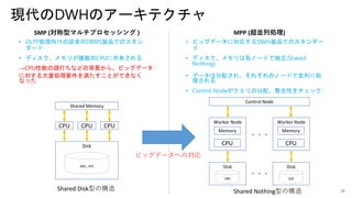 15
Disk
現代のDWHのアーキテクチャ
• OLTP処理向けの従来のDBMS製品でのスタン
ダード
• ディスク、メモリが複数のCPUに共有される
→CPU性能の頭打ちなどの背景から、ビッグデータ
に対する大量処理要件を満たすことができなく
なった
CPU CPU CPU
Shared Memory
Worker Node
CPU
Memory
Disk
・・・
Disk
Worker Node
CPU
Memory
Control Node
ABC XYZ
・・・
ABC…XYZ
SMP (対称型マルチプロセッシング ) MPP (超並列処理)
• ビッグデータに対応するDWH製品でのスタンダー
ド
• ディスク、メモリは各ノードで独立(Shared
Nothing)
• データは分配され、それぞれのノードで並列に処
理される
• Control Nodeがクエリの分配、整合性をチェック
Shared Disk型の構造 Shared Nothing型の構造
ビッグデータへの対応
 
