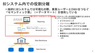 24
BIシステム内での役割分離
一般的にBIシステムでは可視化の際、業務ユーザーとDWHをつなぐ
「セマンティック層」（＝データマート）を提供している
Reporting
Semantic Layer
Data Warehouse
Data Sources
ビジネスユーザーの分析を支援するためのセ
マンティックモデルの役割
• ビジネスロジック
• リレーション構造のモデリング
• 行レベルでのデータアクセス制御
• データ取得先に対するクエリの作成・
発行
• 物理名から分析用の名称の変換
• 多言語対応
…etc.
一般にBIツールがカバーする範囲
BIセマンティックモデル
※DWH上のViewで構成される場合も多い
データ統合
クエリ結果取得
OLAP分析操作
 
