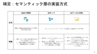 26
補足：セマンティック層の実装方式
方式
DWHで保持 BIサーバ BIツールに内包
RDB上のMaterialized Viewなどで結合
済みの表を作成
リレーションシップ、メジャーを定義したOLAPモデルを作成
特徴
• 最もコストの高い結合操作をあら
かじめ計算しておく
• 性能はDWHに完全依存する
• DWH開発者による開発
• 専用サーバにデータをキャッシュ
しておく
• 製品により差分更新、グローバル
な負荷分散など機能が多い
• モデル開発者による開発
• BIツール内の専用領域にデータを
キャッシュしておく
• BIサーバと比較すると負荷分散な
どが苦手なケースあり
• ビジネスユーザ側で作成している
ことが多い
 